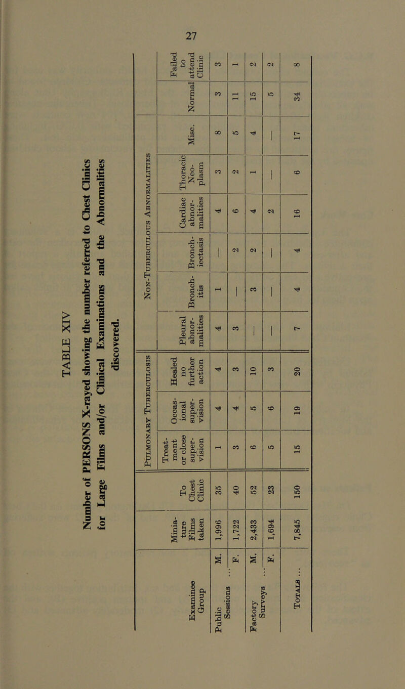 Number of PERSONS X-rayed showing the number referred to Chest Clinics V) 4> s I o B .O < &> B S 0 - « 1 < X 4) u > u 3 *1