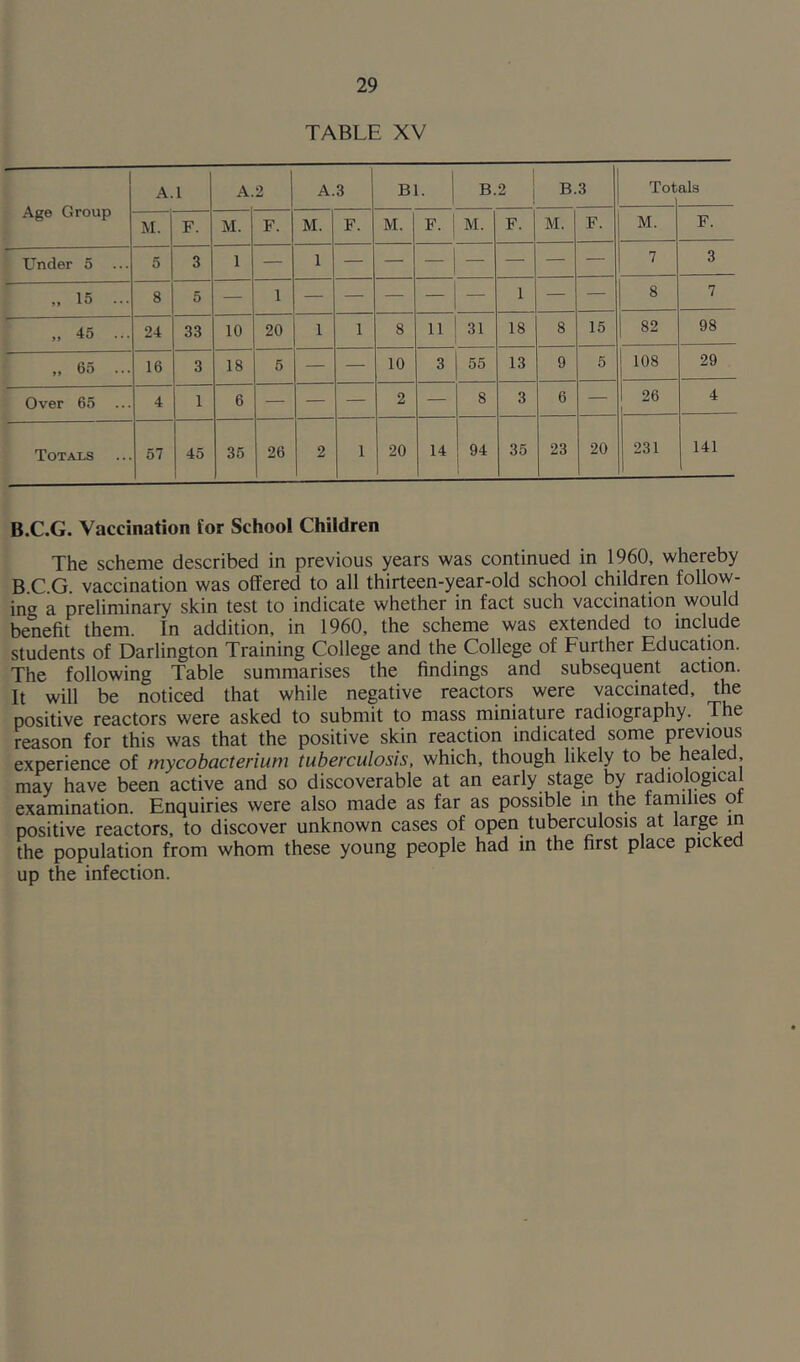 TABLE XV Age Group A.l A.2 A.3 Bl. B.2 B.3 Tot als M. F. M. F. M. F. M. F. M. F. M. F. M. F. Under 5 5 3 1 — 1 7 3 „ 15 ... 8 5 — 1 — — — — — 1 — — 8 7 „ 45 ... 24 33 10 20 1 1 8 11 31 18 8 15 82 98 „ 65 ... 16 3 18 5 — — 10 3 55 13 9 5 108 29 Over 65 4 1 6 — — — 2 — 8 3 6 — 26 4 Totals 57 45 35 26 2 1 20 14 94 35 23 20 231 141 B.C.G. Vaccination for School Children The scheme described in previous years was continued in 1960, whereby B.C.G. vaccination was offered to all thirteen-year-old school children follow- ing a preliminary skin test to indicate whether in fact such vaccination would benefit them. In addition, in 1960, the scheme was extended to include students of Darlington Training College and the College of Further Education. The following Table summarises the findings and subsequent action. It will be noticed that while negative reactors were vaccinated, the positive reactors were asked to submit to mass miniature radiography. The reason for this was that the positive skin reaction indicated some previous experience of mycobacterium tuberculosis, which, though likely to be healed, may have been active and so discoverable at an early stage by radiological examination. Enquiries were also made as far as possible in the families of positive reactors, to discover unknown cases of open tuberculosis at large in the population from whom these young people had in the first place picked up the infection.