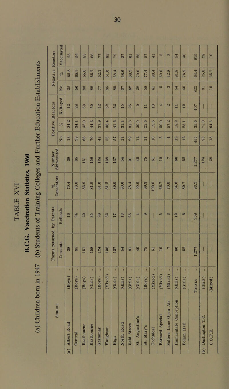 B.C.G. Vaccination Statistics, 1960 (a) Children bom in 1947 (b) Students of Training Colleges and Further Education Establishments -fl fl ?? 04 m 00 00 l- 00 l- CO CD (N m m rH 43 CO a cj in in in in c4 rH 00 cri Of) © d d 04* rH CD ’H' in in* tc 43 5^ 6 a OJ m 00 00 00 00 CO CD 04 in m 04 CO CO rH -d 43 C/3 >» +2 43 pj T—1 04 CD m m in rH 04 rH rH rH rH 0 1 1 d 43 43 > T* in t>-’ 00 d 04* d d od CO* in* in CO CO rjt CO CO CO CO CO 04 rH m m rH 04 CO CD 03 Pm 0* a rH CN CD t> m m rH Ol rH rH rH rH rH m -•* 03 rH M V 43 +» CO 00 m- m 04 CO CO m 03 t> in CD m 04 04 3 fl rH rH rH rH rH 04 rH rH 03 03 >H 03* d d -ti d 0 tn t'- 00 CO 00 00 00 00 03 00 0 CD 00 00 00 a 0 0 W3 03 c ’T! CD r* 03 in 00 04 CO m H* 03 I m CO 04 CD 00 I I 04 04 CO 04 CO 04 1 m 1 1 Pm 43 04 >. Pm rO T3 c H P ■♦n fl 43 00 m rH 00 r* 00 O m O CD 04 I 1 CO 00 m m Ol CO CO m 03 H* m rH CD m 1 1 a M a 0 rH rH rH rH rH 04 O 0 £ / m-m m—' -d /-v M -d -d 'd M . /-V M §» O 03 >» O 03 >» O 03 3 & O 43 B 03 3 03 3 03 3 03 3 24 0 43 .3 43 X rH 43 03 03 CO h4 03 3 -d 0 pq pq PP d M S d O 0 O pq a a 3 3 H a M H H ►4 '•5 a 0 O S3 fl 43 a, D 0 _) fl, c 02 03 _c« 0 0 d 43 43 EM- c 5 'd CS (§ 43 43 Grammar C O -d ClJ 0 Ph H-P 43 43 fl ‘•3 03 b 43 fl, 03 43 fl 4 hP D c3 3 w p4 hh M 43 -O Centra: O mC 0 rO ■H* s w A tfl p ca W High 5 (H O £ 03 T3 i P *•< 43 02 ca S 43 CO 0 43 H cT E - « 05 M 43 02 c3 & a w a & 0 Ph .S' a « p=i d d e« P3