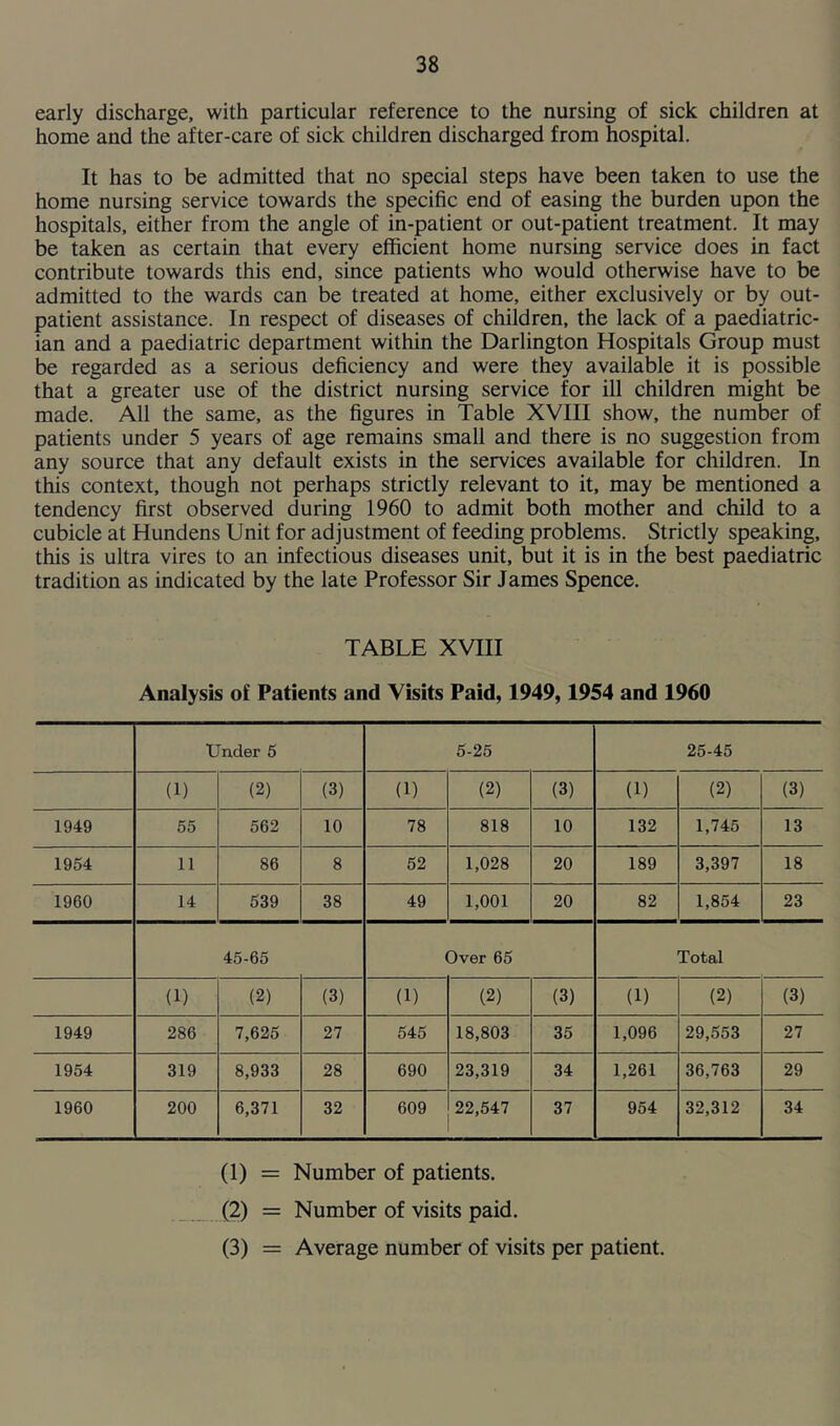 early discharge, with particular reference to the nursing of sick children at home and the after-care of sick children discharged from hospital. It has to be admitted that no special steps have been taken to use the home nursing service towards the specific end of easing the burden upon the hospitals, either from the angle of in-patient or out-patient treatment. It may be taken as certain that every efficient home nursing service does in fact contribute towards this end, since patients who would otherwise have to be admitted to the wards can be treated at home, either exclusively or by out- patient assistance. In respect of diseases of children, the lack of a paediatric- ian and a paediatric department within the Darlington Hospitals Group must be regarded as a serious deficiency and were they available it is possible that a greater use of the district nursing service for ill children might be made. All the same, as the figures in Table XVIII show, the number of patients under 5 years of age remains small and there is no suggestion from any source that any default exists in the services available for children. In this context, though not perhaps strictly relevant to it, may be mentioned a tendency first observed during 1960 to admit both mother and child to a cubicle at Hundens Unit for adjustment of feeding problems. Strictly speaking, this is ultra vires to an infectious diseases unit, but it is in the best paediatric tradition as indicated by the late Professor Sir James Spence. TABLE XVIII Analysis of Patients and Visits Paid, 1949,1954 and 1960 Under 5 5-25 25-45 (1) (2) (3) (1) (2) (3) (1) (2) (3) 1949 55 562 10 78 818 10 132 1,745 13 1954 11 86 8 52 1,028 20 189 3,397 18 1960 14 539 38 49 1,001 20 82 1,854 23 45-65 Over 65 Total (1) (2) (3) (1) (2) (3) (1) (2) (3) 1949 286 7,625 27 545 18,803 35 1,096 29,553 27 1954 319 8,933 28 690 23,319 34 1,261 36,763 29 1960 200 6,371 32 609 22,547 37 954 32,312 34 (1) = Number of patients. (2) = Number of visits paid. (3) = Average number of visits per patient.
