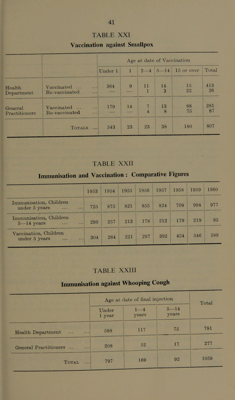 TABLE XXI Vaccination against Smallpox Age at date of Vaccination Under 1 1 2—4 5—14 15 or over Total Health Vaccinated ... 364 9 11 14 15 413 Department Re-vaccinated — — 1 3 22 26 General Vaccinated ... 179 14 7 13 68 281 Practitioners Re-vaccinated — — 4 8 75 87 Totals ... 543 23 23 38 180 807 TABLE XXII Immunisation and Vaccination : Comparative Figures 1953 1954 1955 1956 1957 1958 1959 1960 Immunisation. Children under 5 years 725 875 821 855 824 709 994 977 Immunisation, Children 5—14 years 299 257 213 178 212 179 219 95 Vaccination, Children under 5 years 304 264 221 297 392 454 546 589 TABLE XXIII Immunisation against Whooping Cough Age at date of final injection Total Under 1 year 1—4 years 5—14 years Health Department 589 117 75 781 General Practitioners ... 208 52 17 277 797 169 92 1058
