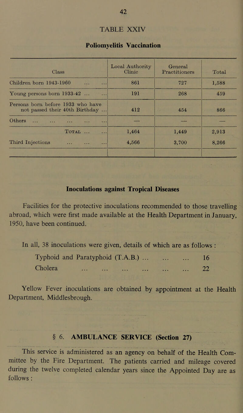TABLE XXIV Poliomyelitis Vaccination Class Local Authority Clinic General Practitioners Total Children, born 1943-1960 861 727 1,588 Young persons born 1933-42 ... 191 268 459 Persons born before 1933 who have not passed their 40th Birthday ... 412 454 866 Others — — — Total 1,464 1,449 2,913 Third Injections 4,566 3,700 8,266 Inoculations against Tropical Diseases Facilities for the protective inoculations recommended to those travelling abroad, which were first made available at the Health Department in January, 1950, have been continued. In all, 38 inoculations were given, details of which are as follows : Typhoid and Paratyphoid (T.A.B.) 16 Cholera 22 Yellow Fever inoculations are obtained by appointment at the Health Department, Middlesbrough. § 6. AMBULANCE SERVICE (Section 27) This service is administered as an agency on behalf of the Health Com- mittee by the Fire Department. The patients carried and mileage covered during the twelve completed calendar years since the Appointed Day are as follows :