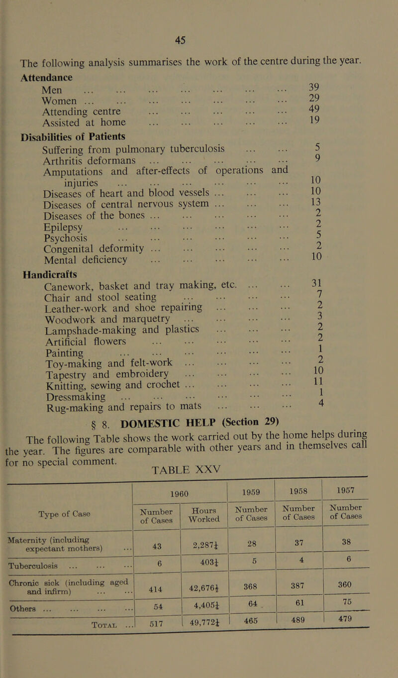 The following analysis summarises the work of the centre during the year. Attendance Men Women ... Attending centre Assisted at home 39 29 49 19 Disabilities of Patients Suffering from pulmonary tuberculosis Arthritis deformans Amputations and after-effects of operations and injuries Diseases of heart and blood vessels Diseases of central nervous system ... Diseases of the bones ... Epilepsy Psychosis ... ••• ••• ••• Congenital deformity Mental deficiency 5 9 10 10 13 2 2 5 2 10 Handicrafts Canework, basket and tray making, etc. Chair and stool seating Leather-work and shoe repairing Woodwork and marquetry ... Lampshade-making and plastics Artificial flowers Painting Toy-making and felt-work Tapestry and embroidery Knitting, sewing and crochet Dressmaking Rug-making and repairs to mats 31 7 2 3 2 2 1 2 10 11 1 4 § 8. DOMESTIC HELP (Section 29) The following Table shows the work carried out by the home helps during :he year. The figures are comparable with other years and in themselves call for no special comment. TAR] F XXV 1960 1959 1958 1957 Type of Case Number of Cases Hours Worked Number of Cases Number of Cases Number of Cases Maternity (including expectant mothers) 43 2,287 J 28 37 38 Tuberculosis 6 403i 5 4 6 Chronic sick (including aged and infirm) 414 42,676^ 368 387 360 Others ... 54 4,405* 64 . 61 75 49,772* 465 489 479