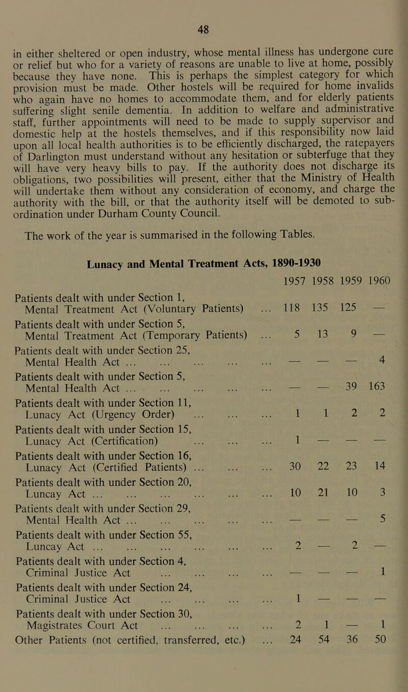 in either sheltered or open industry, whose mental illness has undergone cure or relief but who for a variety of reasons are unable to live at home, possibly because they have none. This is perhaps the simplest category for which provision must be made. Other hostels will be required for home invalids who again have no homes to accommodate them, and for elderly patients suffering slight senile dementia. In addition to welfare and administrative staff, further appointments will need to be made to supply supervisor and domestic help at the hostels themselves, and if this responsibility now laid upon all local health authorities is to be efficiently discharged, the ratepayers of Darlington must understand without any hesitation or subterfuge that they will have very heavy bills to pay. If the authority does not discharge its obligations, two possibilities will present, either that the Ministry of Health will undertake them without any consideration of economy, and charge the authority with the bill, or that the authority itself will be demoted to sub- ordination under Durham County Council. The work of the year is summarised in the following Tables. Lunacy and Mental Treatment Acts, 1890-1930 1957 1958 1959 1960 Patients dealt with under Section 1, Mental Treatment Act (Voluntary Patients) Patients dealt with under Section 5, Mental Treatment Act (Temporary Patients) Patients dealt with under Section 25, Mental Health Act Patients dealt with under Section 5, Mental Health Act ... Patients dealt with under Section 11, Lunacy Act (Urgency Order) Patients dealt with under Section 15, Lunacy Act (Certification) Patients dealt with under Section 16, Lunacy Act (Certified Patients) Patients dealt with under Section 20, Luncay Act Patients dealt with under Section 29, Mental Health Act Patients dealt with under Section 55, Luncay Act Patients dealt with under Section 4, Criminal Justice Act Patients dealt with under Section 24, Criminal Justice Act Patients dealt with under Section 30, Magistrates Court Act Other Patients (not certified, transferred, etc.) 118 135 125 5 13 9 — — — 4 — — 39 163 112 2 30 22 23 14 10 21 10 3 2—2 2 1—1 24 54 36 50