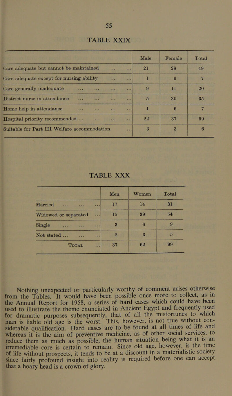 TABLE XXIX Male Female Total Care adequate but cannot be maintained 21 28 49 Care adequate except for nursing ability 1 6 7 Care generally inadequate 9 11 20 District nurse in attendance 5 30 35 Home help in attendance 1 6 7 Hospital priority recommended ... 22 37 59 Suitable for Part III Welfare accommodation 3 3 6 TABLE XXX Men Women Total Married 17 14 31 Widowed or separated 15 39 54 Single 3 6 9 Not stated ... 2 3 5 Total 37 62 99 Nothing unexpected or particularly worthy of comment arises otherwise from the Tables. It would have been possible once more to collect, as in the Annual Report for 1958, a series of hard cases which could have been used to illustrate the theme enunciated in Ancient Egypt and frequently used for dramatic purposes subsequently, that of all the misfortunes to which man is liable old age is the worst. This, however, is not true without con- siderable qualification. Hard cases are to be found at all times of life and whereas it is the aim of preventive medicine, as of other social services, to reduce them as much as possible, the human situation being what it is an irremediable core is certain to remain. Since old age, however, is the time of life without prospects, it tends to be at a discount in a materialistic society since fairly profound insight into reality is required before one can accept that a hoary head is a crown of glory.