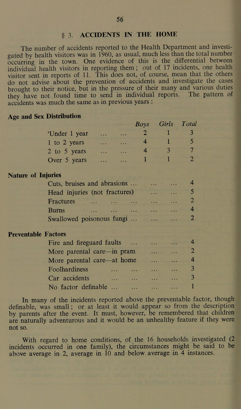 § 3. ACCIDENTS IN THE HOME The number of accidents reported to the Health Department and investi- gated by health visitors was in 1960, as usual, much less than the total number occurring in the town. One evidence of this is the differential between individual health visitors in reporting them ; out of 17 incidents, one health visitor sent in reports of 11. This does not, of course, mean that the others do not advise about the prevention of accidents and investigate the cases brought to their notice, but in the pressure of their many and various duties they have not found time to send in individual reports. The pattern of accidents was much the same as in previous years : Age and Sex Distribution ‘Under 1 year 1 to 2 years 2 to 5 years Over 5 years Boys Girls Total 2 1 3 4 1 5 4 3 7 1 1 2 Nature of Injuries Cuts, bruises and abrasions ... Head injuries (not fractures) Fractures Burns Swallowed poisonous fungi ... 4 5 2 4 2 Preventable Factors Fire and fireguard faults 4 More parental care—in pram 2 More parental care—at home 4 Foolhardiness 3 Car accidents 3 No factor definable 1 In many of the incidents reported above the preventable factor, though definable, was small; or at least it would appear so from the description by parents after the event. It must, however, be remembered that children are naturally adventurous and it would be an unhealthy feature if they were not so. With regard to home conditions, of the 16 households investigated (2 incidents occurred in one family), the circumstances might be said to be above average in 2, average in 10 and below average in 4 instances.