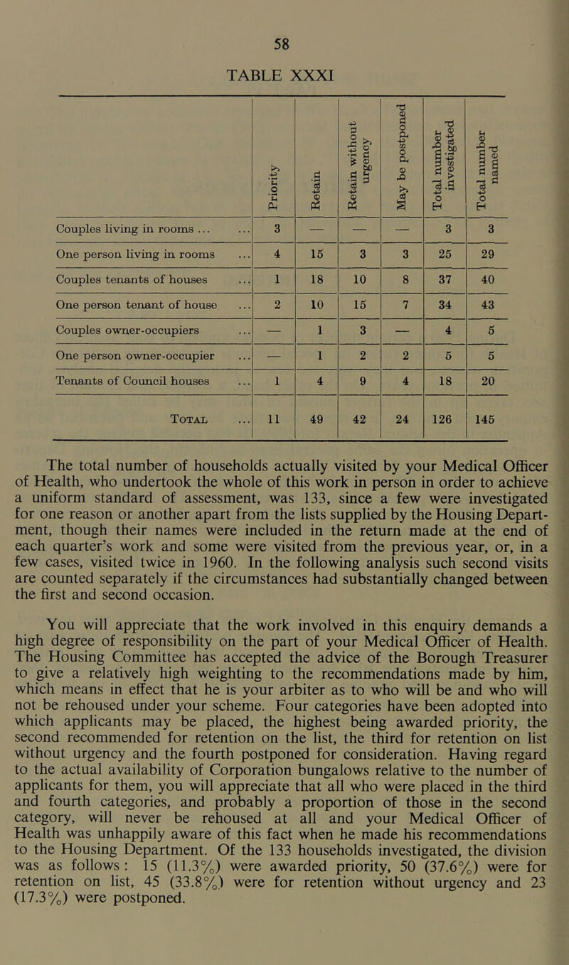 TABLE XXXI Priority Retain j Retain without urgency May be postponed Total number investigated [ Total number named Couples living in rooms ... 3 — — — 3 3 One person living in rooms 4 15 3 3 25 29 Couples tenants of houses 1 18 10 8 37 40 One person tenant of house 2 10 15 7 34 43 Couples owner-occupiers — 1 3 — 4 5 One person owner-occupier — 1 2 2 5 5 Tenants of Council houses 1 4 9 4 18 20 Total 11 49 42 24 126 145 The total number of households actually visited by your Medical Officer of Health, who undertook the whole of this work in person in order to achieve a uniform standard of assessment, was 133, since a few were investigated for one reason or another apart from the lists supplied by the Housing Depart- ment, though their names were included in the return made at the end of each quarter’s work and some were visited from the previous year, or, in a few cases, visited twice in 1960. In the following analysis such second visits are counted separately if the circumstances had substantially changed between the first and second occasion. You will appreciate that the work involved in this enquiry demands a high degree of responsibility on the part of your Medical Officer of Health. The Housing Committee has accepted the advice of the Borough Treasurer to give a relatively high weighting to the recommendations made by him, which means in effect that he is your arbiter as to who will be and who will not be rehoused under your scheme. Four categories have been adopted into which applicants may be placed, the highest being awarded priority, the second recommended for retention on the list, the third for retention on list without urgency and the fourth postponed for consideration. Having regard to the actual availability of Corporation bungalows relative to the number of applicants for them, you will appreciate that all who were placed in the third and fourth categories, and probably a proportion of those in the second category, will never be rehoused at all and your Medical Officer of Health was unhappily aware of this fact when he made his recommendations to the Housing Department. Of the 133 households investigated, the division was as follows: 15 (11.3%) were awarded priority, 50 (37.6%) were for retention on list, 45 (33.8%) were for retention without urgency and 23 (17.3%,) were postponed.