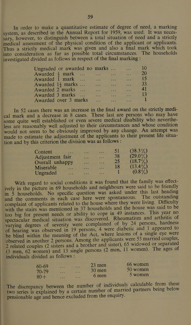 In order to make a quantitative estimate of degree of need, a marking system, as described in the Annual Report for 1959, was used. It was neces- sary, however, to distinguish between a total situation of need and a strictly medical assessment of the physical condition of the applicant or applicants. Thus a strictly medical mark was given and also a final mark which took into consideration as far as possible total circumstances. The households investigated divided as follows in respect of the final marking : Ungraded or awarded no marks 10 Awarded \ mark ... ... 20 Awarded 1 mark ... ... ... ... 15 Awarded 1^ marks 33 Awarded 2 marks 41 Awarded 3 marks 13 Awarded over 3 marks 1 In 52 cases there was an increase in the final award on the strictly medi- cal mark and a decrease in 8 cases. These last are persons who may have some quite well established or even severe medical disability who neverthe- less are reasonably well adjusted to their circumstances and whose condition would not seem to be obviously improved by any change. An attempt was made to estimate the adjustment of the applicants to their present life situa- tion and by this criterion the division was as follows : 51 (38.3%) 38 (29.0%) 25 (18.7%) 18 (13.4%) 1 (0.8%) id that the family was effect- Content Adjustment fair Overall unhappy Miserable Ungraded ively in the picture in ov nousenoius anu iiciguuuu^ ^ in 5 households. No specific question was asked under this last heading and the comments in each case here were spontaneous. The outstanding complaint of applicants related to the house where they were living. Dimcu ty with the stairs was mentioned in 37 households and the house was said to be too big for present needs or ability to cope in 49 instances. This year no spectacular medical situation was discovered. Rheumatism and arthritis ot varying degrees of severity were complained of by 24 persons, hardness of hearing was observed in 19 persons, 4 were diabetic and 1 appeared to be blind within the meaning of the Act, where lesions of a single eye were observed in another 2 persons. Among the applicants were 53 married couples, 2 related couples (2 sisters and a brother and sister), 65 widowed or separated (3 men, 62 women) and 13 single persons (2 men, 11 women). The ages of individuals divided as follows : 60-69 70-79 80 + 23 men 66 women 30 men 50 women 6 men 5 women The discrepancy between the number of individuals calculable from these two series is explained by a certain number of married partners being below pensionable age and hence excluded from the enquiry.