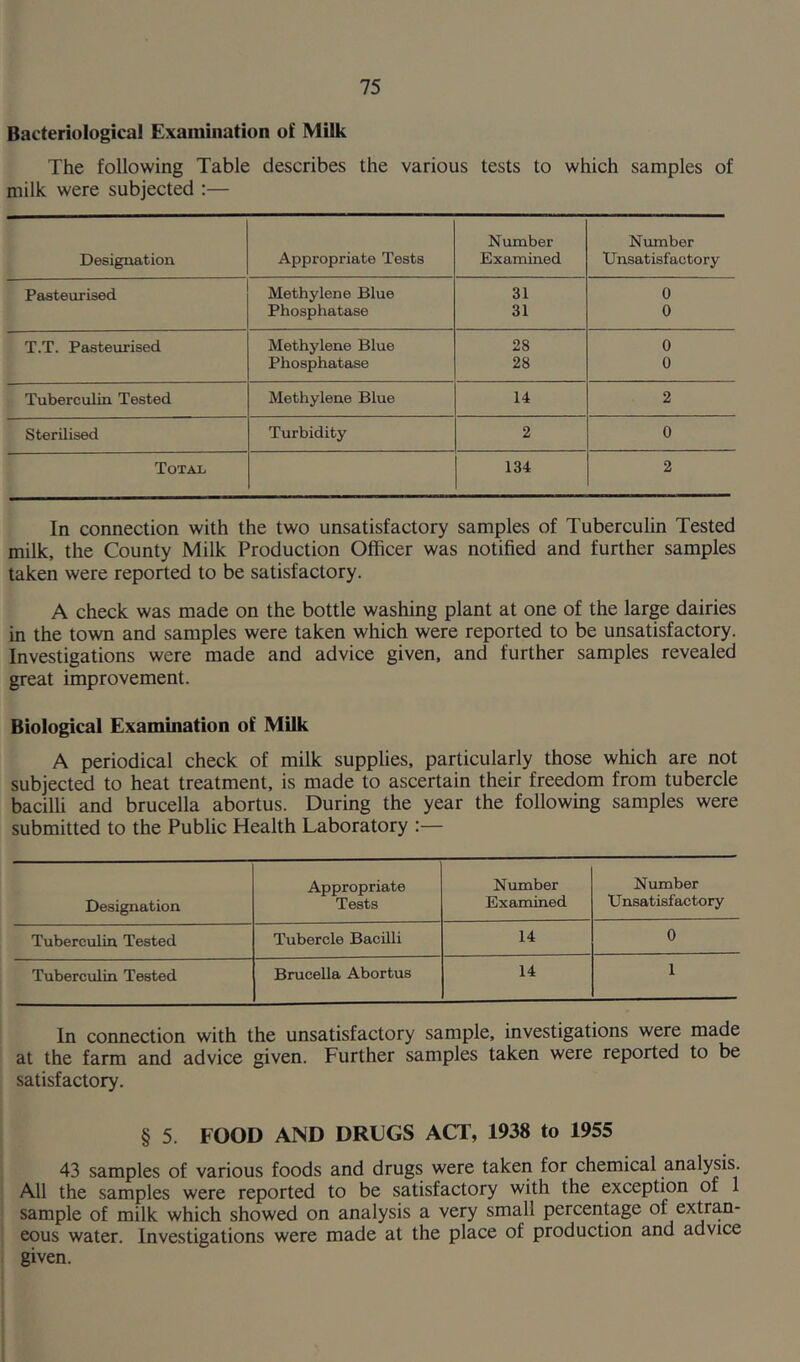 Bacteriological Examination of Milk The following Table describes the various tests to which samples of milk were subjected :— Number Number Designation Appropriate Tests Examined Unsatisfactory Pasteurised Methylene Blue 31 0 Phosphatase 31 0 T.T. Pasteurised Methylene Blue 28 0 Phosphatase 28 0 Tuberculin Tested Methylene Blue 14 2 Sterilised Turbidity 2 0 Total 134 2 In connection with the two unsatisfactory samples of Tuberculin Tested milk, the County Milk Production Officer was notified and further samples taken were reported to be satisfactory. A check was made on the bottle washing plant at one of the large dairies in the town and samples were taken which were reported to be unsatisfactory. Investigations were made and advice given, and further samples revealed great improvement. Biological Examination of Milk A periodical check of milk supplies, particularly those which are not subjected to heat treatment, is made to ascertain their freedom from tubercle bacilli and brucella abortus. During the year the following samples were submitted to the Public Health Laboratory :— Designation Appropriate Tests Number Examined Number Unsatisfactory Tuberculin Tested Tubercle Bacilli 14 0 Tuberculin Tested Brucella Abortus 14 1 In connection with the unsatisfactory sample, investigations were made at the farm and advice given. Further samples taken were reported to be satisfactory. § 5. FOOD AND DRUGS ACT, 1938 to 1955 43 samples of various foods and drugs were taken for chemical analysis. All the samples were reported to be satisfactory with the exception of 1 sample of milk which showed on analysis a very small percentage of extran- eous water. Investigations were made at the place of production and advice given.