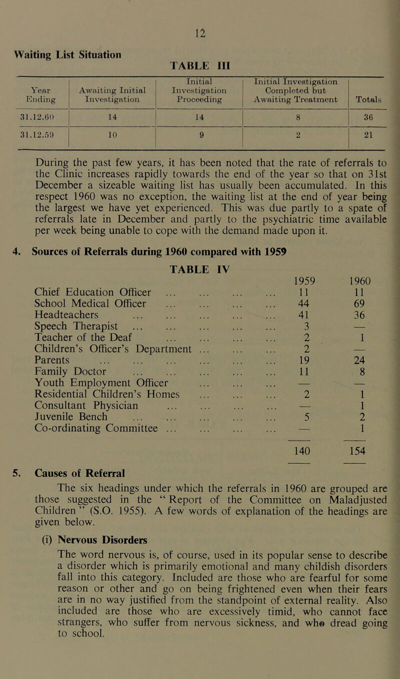 Waiting List Situation TABLE III Year Ending Awaiting Initial Investigation Initial Investigation Proceeding Initial Investigation Completed but Awaiting Treatment Totals 31.12.60 14 14 8 36 31.12.59 10 9 2 21 During the past few years, it has been noted that the rate of referrals to the Clinic increases rapidly towards the end of the year so that on 31st December a sizeable waiting list has usually been accumulated. In this respect 1960 was no exception, the waiting list at the end of year being the largest we have yet experienced. This was due partly to a spate of referrals late in December and partly to the psychiatric time available per week being unable to cope with the demand made upon it. 4. Sources of Referrals during 1960 compared with 1959 TABLE IV Chief Education Officer 1959 11 1960 11 School Medical Officer 44 69 Headteachers 41 36 Speech Therapist 3 — Teacher of the Deaf 2 1 Children’s Officer’s Department ... 2 — Parents 19 24 Family Doctor 11 8 Youth Employment Officer — — Residential Children’s Homes 2 1 Consultant Physician • • • • • • — 1 Juvenile Bench 5 2 Co-ordinating Committee — 1 140 154 Causes of Referral The six headings under which the referrals in 1960 are grouped those suggested in the “ Report of the Committee on Maladjusted Children” (S.O. 1955). A few words of explanation of the headings are given below. (i) Nervous Disorders The word nervous is, of course, used in its popular sense to describe a disorder which is primarily emotional and many childish disorders fall into this category. Included are those who are fearful for some reason or other and go on being frightened even when their fears are in no way justified from the standpoint of external reality. Also included are those who are excessively timid, who cannot face strangers, who suffer from nervous sickness, and who dread going to school.