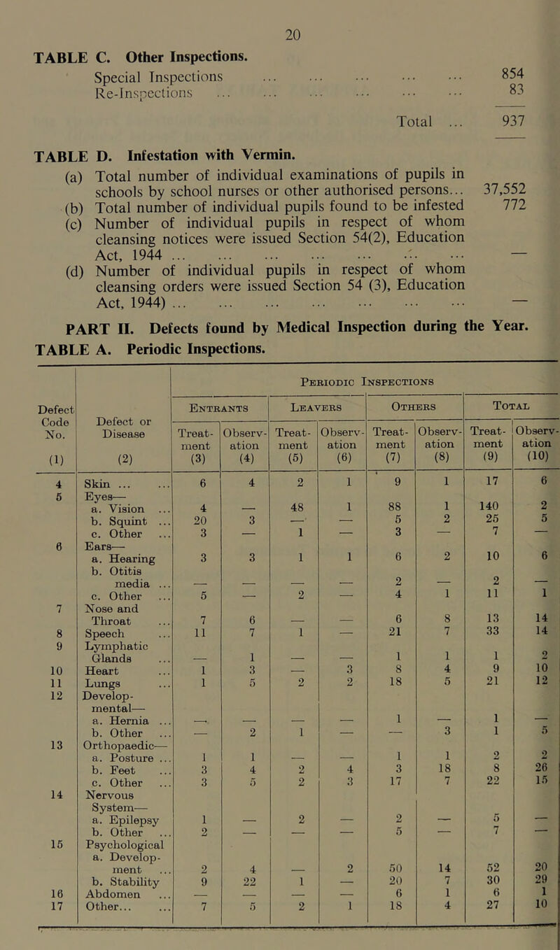 TABLE C. Other Inspections. Special Inspections 854 Re-Inspections ... ... ... ••• ••• 83 Total ... 937 TABLE D. Infestation with Vermin. (a) Total number of individual examinations of pupils in schools by school nurses or other authorised persons... 37,552 (b) Total number of individual pupils found to be infested (c) Number of individual pupils in respect of whom cleansing notices were issued Section 54(2), Education Act, 1944 ••• — (d) Number of individual pupils in respect of whom cleansing orders were issued Section 54 (3), Education Act, 1944) — PART II. Defects found by Medical Inspection during the Year. TABLE A. Periodic Inspections. Periodic Inspections Defect Code No. (1) Defect or Disease (2) Entrants Leavers Others Total Treat- ment (3) Observ- ation (4) Treat- ment (5) Observ- ation (6) Treat- ment (7) Observ- ation (8) Treat- ment (9) Observ- ation (10) 4 Skin ... 6 4 2 1 < 9 1 17 6 5 Eyes— a. Vision 4 48 1 88 1 140 2 b. Squint ... 20 3 —■ — 5 2 25 5 c. Other 3 — 1 — 3 — 7 — 6 Ears— a. Hearing 3 3 1 1 6 2 10 6 b. Otitis media ... _ , 2 2 — c. Other 5 — 2 — 4 1 11 1 7 Nose and Throat 7 6 _ 6 8 13 14 8 Speech 11 7 1 — 21 7 33 14 9 Lymphatic Glands 1 _ 1 1 1 2 10 Heart 1 3 — 3 8 4 9 10 11 Lungs 1 5 2 2 18 5 21 12 12 Develop- mental— a. Hernia ... 1 1 b. Other — 2 i — — 3 1 5 13 Orthopaedic— a. Posture ... 1 1 1 1 2 2 26 b. Feet 3 4 2 4 3 18 8 c. Other 3 5 2 3 17 7 22 15 14 Nervous System— a. Epilepsy 1 2 2 5 _ b. Other 2 — — — 5 — 7 — 15 Psychological a. Develop- ment 2 4 2 50 14 52 20 b. Stability 9 22 1 — 20 7 30 29 1 16 Abdomen — — — — 6 1 « 17 Other... 7 5 2 1 18 4 27 10