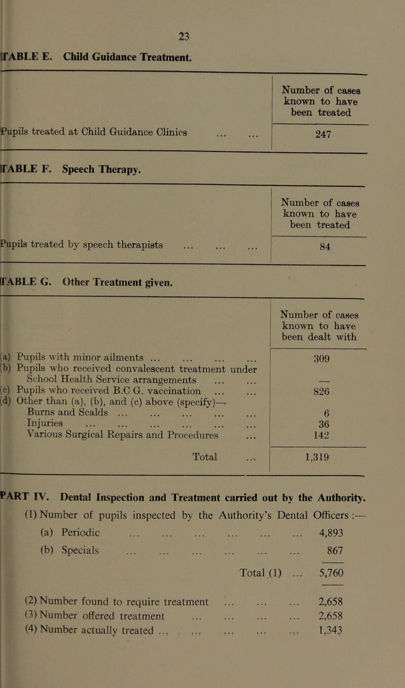 TABLE E. Child Guidance Treatment. Number of cases known to have been treated Pupils treated at Child Guidance Clinics 247 [TABLE F. Speech Therapy. Number of cases known to have been treated Pupils treated by speech therapists 84 TABLE G. Other Treatment given. Number of cases known to have been dealt with [a) Pupils with minor ailments ... b) Pupils who received convalescent treatment under 309 School Health Service arrangements — b) Pupils who received B.C G. vaccination d) Other than (a), (b), and (c) above (specify)—- 826 Bums and Scalds 6 Injuries 36 Various Surgical Repairs and Procedures 142 Total 1,319 PART IV. Dental Inspection and Treatment carried out by the Authority. (1) Number of pupils inspected by the Authority’s Dental Officers:— (a) Periodic 4,893 (b) Specials 867 Total (1) ... 5,760 (2) Number found to require treatment 2,658 (3) Number offered treatment 2,658 (4) Number actually treated ... ... ... ... .*. 1,343