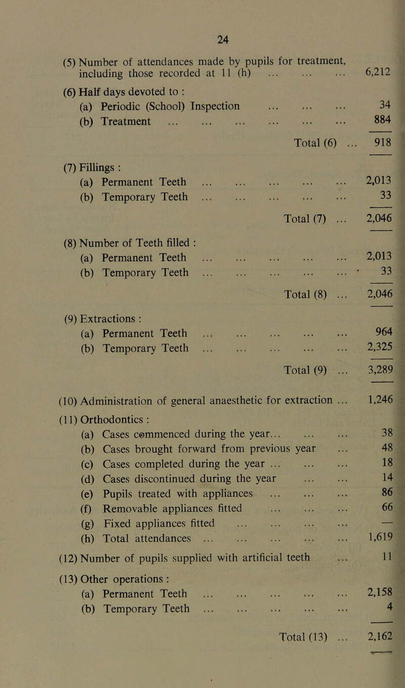 (5) Number of attendances made by pupils for treatment, including those recorded at 11 (h) 6,212 (6) Half days devoted to : (a) Periodic (School) Inspection 34 (b) Treatment 884 Total (6) ... 918 (7) Fillings : (a) Permanent Teeth 2,013 (b) Temporary Teeth 33 Total (7) ... 2,046 (8) Number of Teeth filled : (a) Permanent Teeth 2,013 (b) Temporary Teeth ' 33 Total (8) ... 2,046 (9) Extractions : (a) Permanent Teeth 964 (b) Temporary Teeth 2,325 Total (9) ... 3,289 (10) Administration of general anaesthetic for extraction ... 1,246 (11) Orthodontics : (a) Cases commenced during the year 38 (b) Cases brought forward from previous year ... 48 (c) Cases completed during the year 18 (d) Cases discontinued during the year 14 (e) Pupils treated with appliances 86 (f) Removable appliances fitted ... ... ... 66 (g) Fixed appliances fitted — (h) Total attendances 1,619 (12) Number of pupils supplied with artificial teeth ... 11 (13) Other operations : (a) Permanent Teeth 2,158 (b) Temporary Teeth 4 Total (13) ... 2,162