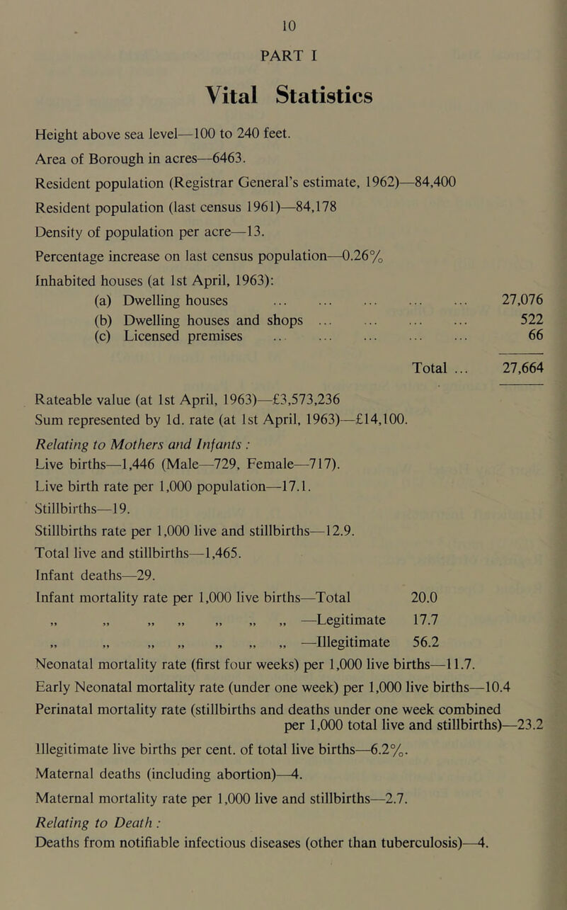 PART I Vital Statistics Height above sea level—100 to 240 feet. Area of Borough in acres—6463. Resident population (Registrar General’s estimate, 1962)—84,400 Resident population (last census 1961)—84,178 Density of population per acre—13. Percentage increase on last census population—0.26% Inhabited houses (at 1st April, 1963): (a) Dwelling houses ... 27,076 (b) Dwelling houses and shops ... 522 (c) Licensed premises ... 66 Total ... 27,664 Rateable value (at 1st April, 1963)—£3,573,236 Sum represented by Id. rate (at 1st April, 1963)—£14,100. Relating to Mothers and Infants : Live births—1,446 (Male—729, Female—717). Live birth rate per 1,000 population—17.1. Stillbirths—19. Stillbirths rate per 1,000 live and stillbirths—12.9. Total live and stillbirths—1,465. Infant deaths—29. Infant mortality rate per 1,000 live births—Total 20.0 „ „ „ „ „ „ „ —Legitimate 17.7 „ „ „ —Illegitimate 56.2 Neonatal mortality rate (first four weeks) per 1,000 live births—11.7. Early Neonatal mortality rate (under one week) per 1,000 live births—10.4 Perinatal mortality rate (stillbirths and deaths under one week combined per 1,000 total live and stillbirths)—23.2 Illegitimate live births per cent, of total live births—6.2%. Maternal deaths (including abortion)—4. Maternal mortality rate per 1,000 live and stillbirths—2.7. Relating to Death: Deaths from notifiable infectious diseases (other than tuberculosis)—4.