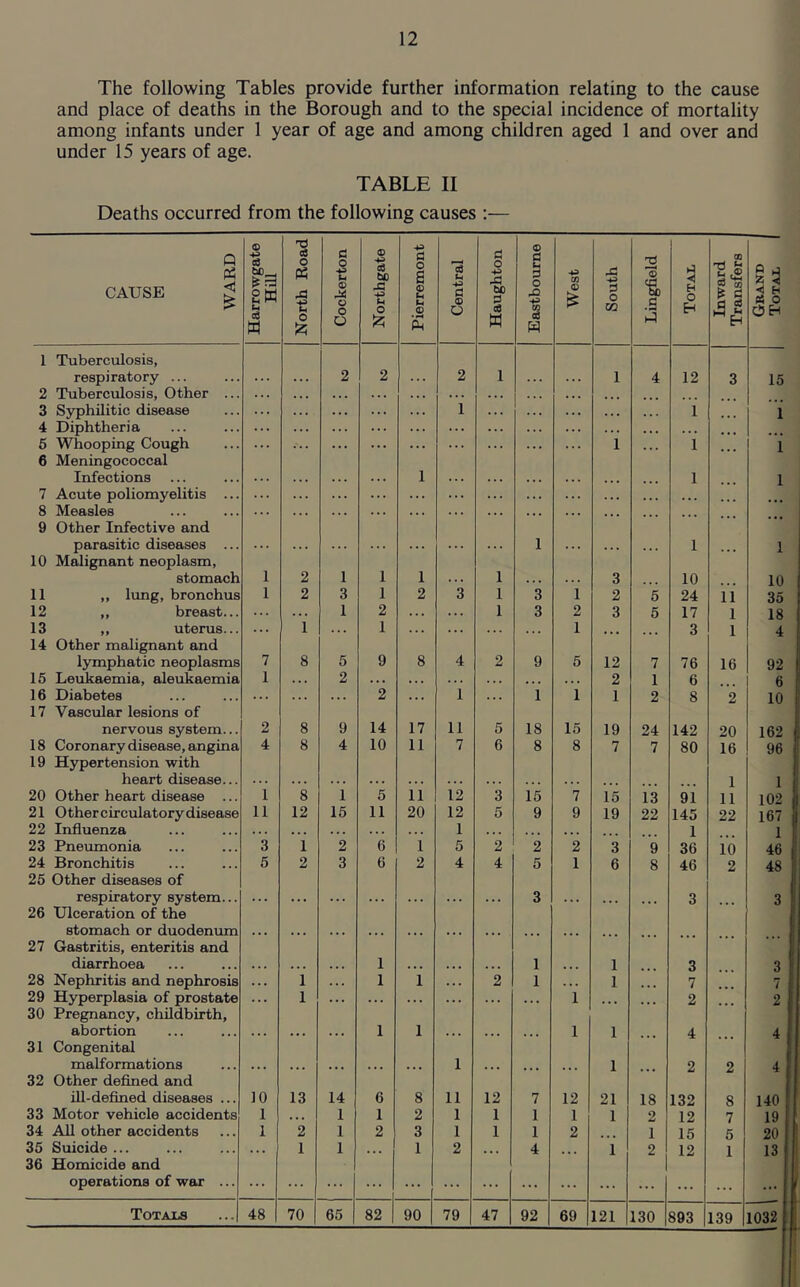 The following Tables provide further information relating to the cause and place of deaths in the Borough and to the special incidence of mortality among infants under 1 year of age and among children aged 1 and over and under 15 years of age. TABLE II Deaths occurred from the following causes :— Q Ph CAUSE gj Harrowgate Hill North Road Cockerton Northgate Pierremont Central Haughton Eastbourne West South Lingfield Total Inward Transfers O j 5^ si o OH 1 Tuberculosis, respiratory ... ... . . . 2 2 2 1 . . . . . . 1 4 12 3 15 2 Tuberculosis, Other ... . . . . . . . . . . . . . . . . . . . . . . . . ... 3 Syphilitic disease ... . . . ... . . . 1 . . . . . . . . . . . . 1 1 4 Diphtheria ... ... ... ... ... ... ... ... . . . . . • 5 Whooping Cough ... ... ... . . . ... . . . . . . 1 . . . i i 6 Meningococcal Infections . . . . . . . . . 1 . . . . . . ... l i 7 Acute poliomyelitis ... . . . . . . ... . . . . . . . . . . . . . . . ... ... 8 Measles . . . . . . . . . . . . . . . . . . . . . ... 9 Other Infective and parasitic diseases ... . . . . . . ... . . . 1 . . . l i 10 Malignant neoplasm, stomach 1 2 1 1 1 . . . 1 . . . 3 10 10 11 ,, lung, bronchus 1 2 3 1 2 3 1 3 1 2 5 24 11 35 12 „ breast... . . . . . . 1 2 . . . . . . 1 3 2 3 5 17 1 18 13 ,, uterus... . . . 1 . . . 1 . . . 1 ... 3 1 4 14 Other malignant and lymphatic neoplasms 7 8 5 9 8 4 2 9 5 12 7 76 16 92 15 Leukaemia, aleukaemia 1 . . . 2 . . . . . . . . . . . . • . . 2 1 6 6 16 Diabetes . . . . . . 2 . . . 1 . . . 1 1 1 2 8 2 10 17 Vascular lesions of nervous system... 2 8 9 14 17 11 5 18 15 19 24 142 20 162 18 Coronary disease, angina 4 8 4 10 11 7 6 8 8 7 7 80 16 96 19 Hypertension with heart disease... . . . . . . . . . . . . . . . 1 1 20 Other heart disease ... 1 8 1 5 11 12 3 15 7 15 13 91 11 102 21 Othercirculatorydisease 11 12 15 11 20 12 5 9 9 19 22 145 22 167 22 Influenza • . . . . . 1 • . . ... 1 1 23 Pneumonia 3 1 2 6 1 5 2 2 2 3 9 36 10 46 24 Bronchitis 5 2 3 6 2 4 4 5 1 6 8 46 2 48 25 Other diseases of respiratory system... . . . . . . . . . . . . . . . . . . 3 . . . ... 3 3 26 Ulceration of the stomach or duodenum ... • . . . • . • • . . . . ... ... ... ... 27 Gastritis, enteritis and diarrhoea . . . . . . . . . 1 . . . . . . ... 1 ... 1 3 3 28 Nephritis and nephrosis . . . 1 1 1 2 1 . . . 1 7 7 29 Hyperplasia of prostate . . . 1 . . . . . . . . . . . . . . . . . • 1 ... ... 2 2 30 Pregnancy, childbirth. abortion • • . . . . 1 1 . . . 1 1 4 4 31 Congenital malformations • . . ... . . . . . . ... 1 ... ... 1 2 2 4 32 Other defined and ill-defined diseases ... 10 13 14 6 8 11 12 7 12 21 18 132 8 140 33 Motor vehicle accidents 1 ... 1 1 2 1 1 1 1 1 2 12 7 19 34 All other accidents 1 2 1 2 3 1 1 1 2 i 15 5 20 35 Suicide ... ... 1 1 1 2 ... 4 1 2 12 1 13 36 Homicide and operations of war ... ... ... ... ... ... ... ... ... ... ... ... 70 | 893 139 1032