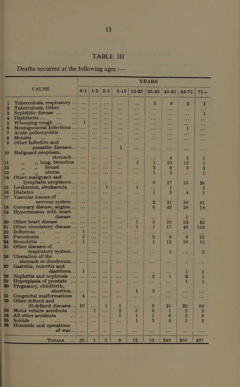 TABLE III Deaths occurred at the following ages :— YEARS CAUSE 0-1 1-2 2-5 5-15 15-25 25-45 45-65 65-75 75 + 1 Tuberculosis, respiratory .. • • • ... 3 8 3 1 2 Tuberculosis, Other ... ... ... . . . ... 3 Syphilitic disease ... ... ... . . • ... 1 4 Diphtheria ... 1 ... ... . . . . . . 5 Whooping cough ... ... ... . • . . . . 6 Meningococcal Infections... ... ... ... . . . . . • . . . 1 7 Acute poliomyelitis ... ... . . . . . . . . . 8 Measles . . . . . . ... 9 Other Infective and parasitic diseases... 1 10 Malignant neoplasm, stomach... 4 5 1 11 ,, ,, lung, bronchus ... . . . ... 1 1 20 12 1 12 „ „ breast ... ... ... . . . ... 3 9 3 3 13 ,, ,, uterus ... ... . . . 1 2 1 14 Other malignant and lymphatic neoplasms... 6 27 25 34 15 Leukaemia, aleukaemia ... ... 1 . . . 1 1 3 16 Diabetes ... . . . . . . ... 1 3 4 2 17 Vascular lesions of nervous system... 2 31 38 91 18 Coronary disease, angina... ... ... ... . . . . . . 6 43 29 18 19 Hypertension with heart disease... 1 20 Other heart disease ... . . . ... 1 5 20 23 53 21 Other circulatory disease... ... ... ... 1 1 17 46 102 22 Influenza ... 1 . . . . . . . . . . . . 23 Pneumonia 5 ... . • . ... 2 6 8 25 24 Bronchitis ... 1 . . • . . . ... 1 13 18 15 25 Other diseases of respiratory system... 1 2 26 Ulceration of the stomach or duodenum... 27 Gastritis, enteritis and diarrhoea... 1 1 1 28 Nephritis and nephrosis ... ... . . . ... . . . . . . 2 1 3 1 29 Hyperplasia of prostate ... ... . . . ... . . . . . . . . . . . . 1 1 30 Pregnancy, childbirth, abortion... 1 3 31 Congenital malformations 4 . . . ... • . . . . . . . . . . . ... 32 Other defined and ill-defined diseases... 16 1 1 6 25 22 69 33 Motor vehicle accidents ... ... 1 2 5 6 1 2 2 34 All other accidents ... ... ... 1 1 1 6 3 8 35 Suicide ... ... ... ... 1 3 5 2 2 36 Homicide and operations of war... ... ... ... ... ... ... ... ... ...