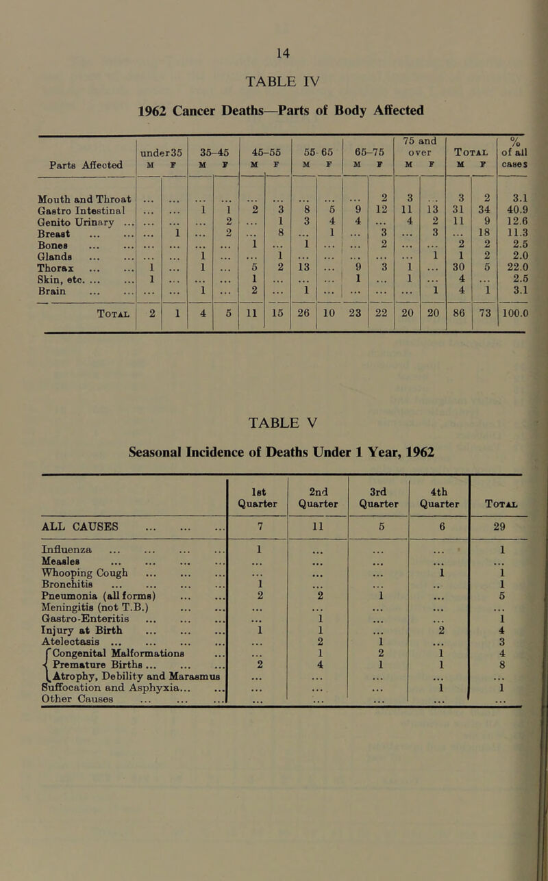 TABLE IV 1962 Cancer Deaths—Parts of Body Affected Parts Affected under35 M F 35 M -45 F 45 M -55 F 55 M 65 F 65 M -75 F 75 and over M F Total M F % of all cases Mouth and Throat 2 3 3 2 3.1 Gastro Intestinal • • • . . . 1 1 2 3 8 5 9 12 11 13 31 34 40.9 Genito Urinary ... . . . ... . . • 2 1 3 4 4 . . . 4 2 11 9 12.6 Breast ... 1 . . . 2 ... 8 . . • 1 ... 3 ... 3 ... 18 11.3 Bones • . . • . . ... • . . 1 ... 1 . . . 2 • . • 2 2 2.5 Glands ... ... I . . . . . . 1 . . . . . . . . . . . . 1 1 2 2.0 Thorax 1 ... 1 . . • 5 2 13 9 3 1 . . . 30 5 22.0 Skin, etc. ... 1 . . . • . . ... 1 . . . . . . 1 . . . 1 . . . 4 . . • 2.5 Brain ... ... 1 ... 2 ... 1 ... ... ... 1 4 1 3.1 Total 2 1 4 5 11 15 26 10 23 22 20 20 86 73 100.0 TABLE V Seasonal Incidence of Deaths Under 1 Year, 1962 1st Quarter 2nd Quarter 3rd Quarter 4th Quarter Total ALL CAUSES 7 11 5 6 29 Influenza 1 1 Measles ... ... ... ... ... Whooping Cough . . . • •• ... 1 1 Bronchitis 1 ... . . 1 Pneumonia (all forms) 2 2 1 ... 5 Meningitis (not T.B.) ... . . . • • • • . • . . . Gastro-Enteritis ... 1 ... ... 1 Injury at Birth 1 1 ... 2 4 Atelectasis ... ... 2 1 ... 3 f Congenital Malformations . . . 1 2 1 4 ■< Premature Births ... 2 4 1 1 8 ^Atrophy, Debility and Marasmus ... . . . ... ... . . . Suffocation and Asphyxia... • . • ... • . . 1 1 Other Causes ... ... ... ... ...