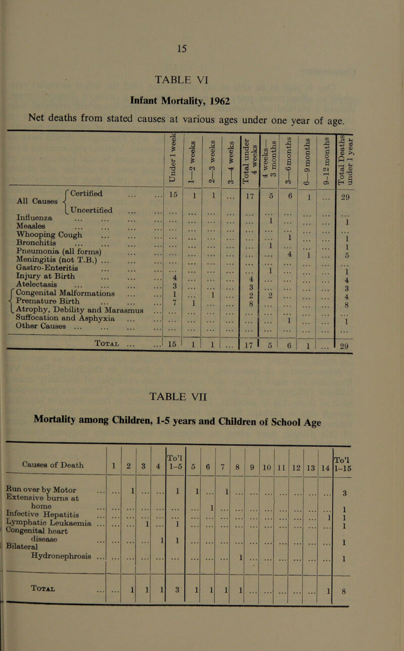 TABLE VI Infant Mortality, 1962 Net deaths from stated causes at various ages under one year of age. Under 1 week 1—2 weeks 2—3 weeks 3—4 weeks Total under 4 weeks 4 weeks— 3 months 3—6 months 6—9 months 9-12 months Total Deaths under 1 year f Certified 15 1 1 17 5 6 I 90 All Causes < [_ Uncertified Influenza * ’ ’ l * * * Measles * * * ... . . . 1 Whooping Cough * * * 1 . . . 1 Bronchitis 1 Pneumonia (all forms) 4 l * * * 1 ft Meningitis (not T.B.) ... Gastro-Enteritis 1 Injury at Birth 4 4 A Atelectasis 3 3 Q f Congenital Malformations 1 1 2 2 O A ■< Premature Birth 7 1 8 Q l Atrophy, Debility and Marasmus Suffocation and Asphyxia 1 1 Other Causes ... ... ... Total ... 15 1 1 17 5 6 1 29 TABLE VII Mortality among Children, 1-5 years and Children of School Age Causes of Death 1 2 3 4 To’l 1-5 5 6 7 8 9 10 11 12 13 14 To’l 1-15 Run over by Motor 1 1 1 1 3 Extensive bums at home 1 1 Infective Hepatitis 1 1 Lymphatic Leukaemia ... 1 1 1 Congenital heart disease 1 1 1 Bilateral Hydronephrosis ... 1 1 - Total 1 1 1 3 1 1 1 1 ... ... ... ... ... 1 8