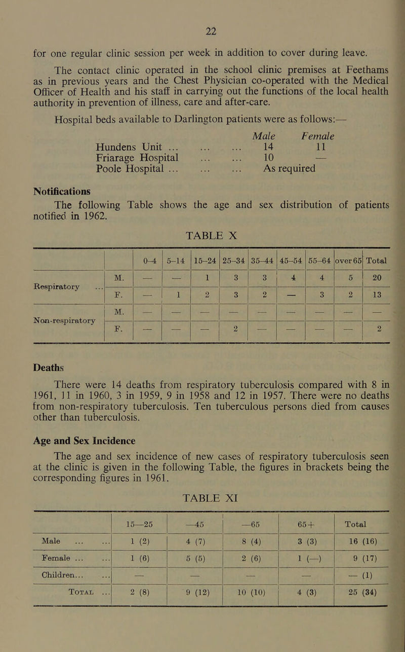 for one regular clinic session per week in addition to cover during leave. The contact clinic operated in the school clinic premises at Feethams as in previous years and the Chest Physician co-operated with the Medical Officer of Health and his staff in carrying out the functions of the local health authority in prevention of illness, care and after-care. Hospital beds available to Darlington patients were as follows:— Male Female Hundens Unit 14 11 Friarage Hospital 10 — Poole Hospital As required Notifications The following Table shows the age and sex distribution of patients notified in 1962. TABLE X 0-4 5-14 15-24 25-34 35-44 45-54 55-64 over 65 Total Respiratory M. 1 3 3 4 4 5 20 F. — 1 2 3 2 — 3 2 13 Non-respiratory M. F. — — — 2 — — — — 2 Deaths There were 14 deaths from respiratory tuberculosis compared with 8 in 1961, 11 in 1960, 3 in 1959, 9 in 1958 and 12 in 1957. There were no deaths from non-respiratory tuberculosis. Ten tuberculous persons died from causes other than tuberculosis. Age and Sex Incidence The age and sex incidence of new cases of respiratory tuberculosis seen at the clinic is given in the following Table, the figures in brackets being the corresponding figures in 1961. TABLE XI 15—25 —45 —65 65 + Total Male 1 (2) 4 (7) 8 (4) 3 (3) 16 (16) Female ... 1 (6) 5 (5) 2 (6) 1 (-) 9 (17) Children... — — — — - (1) Total ... 2 (8) 9 (12) 10 (10) 4 (3) 25 (34)