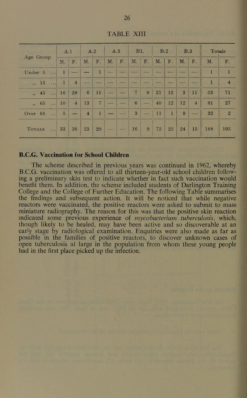 TABLE XIII Age Group A.l A 2 A.3 Bl. B.2 B.3 Tot als M. F. M. F. M. F. M. F. M. F. M. F. M. F. Under 5 1 1 1 1 „ 15 ... 1 4 1 4 „ 45 ... 16 28 6 11 — — 7 9 21 12 3 11 53 71 „ 65 ... 10 4 13 7 — — 6 — ! 40 12 12 4 81 27 Over 65 5 — 4 1 — —• 3 11 1 9 — 1 32 i 2 Totals 33 36 23 20 — — 16 9 72 25 24 15 168 105 B.C.G. Vaccination for School Children The scheme described in previous years was continued in 1962, whereby B.C.G. vaccination was offered to all thirteen-year-old school children follow- ing a preliminary skin test to indicate whether in fact such vaccination would benefit them. In addition, the scheme included students of Darlington Training College and the College of Further Education. The following Table summarises the findings and subsequent action. It will be noticed that while negative reactors were vaccinated, the positive reactors were asked to submit to mass miniature radiography. The reason for this was that the positive skin reaction indicated some previous experience of mycobacterium tuberculosis, which, though likely to be healed, may have been active and so discoverable at an early stage by radiological examination. Enquiries were also made as far as possible in the families of positive reactors, to discover unknown cases of open tuberculosis at large in the population from whom these young people had in the first place picked up the infection.