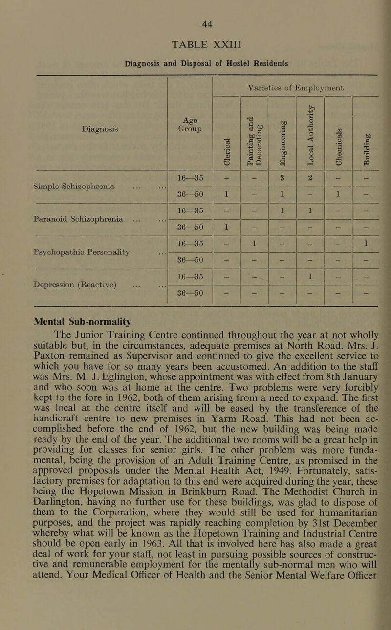 TABLE XXIII Diagnosis and Disposal of Hostel Residents Diagnosis Age Group Varieties of Employment Clerical Painting and Decorating Engineering Local Authority Chemicals Building Simple Schizophrenia 16—35 - - 3 2 - - 36—50 1 - 1 - 1 - Paranoid Schizophrenia ... 16—35 - - 1 1 - - 36—50 1 - - - - - Psychopathic Personality 16—35 - 1 - - - 1 36—50 - - - - Depression (Reactive) 16—35 - - - 1 - - 36—50 - - - - - - Mental Sub-normality The Junior Training Centre continued throughout the year at not wholly suitable but, in the circumstances, adequate premises at North Road. Mrs. J. Paxton remained as Supervisor and continued to give the excellent service to which you have for so many years been accustomed. An addition to the staff was Mrs. M. J. Eglington, whose appointment was with effect from 8th January and who soon was at home at the centre. Two problems were very forcibly kept to the fore in 1962, both of them arising from a need to expand. The first was local at the centre itself and will be eased by the transference of the handicraft centre to new premises in Yarm Road. This had not been ac- complished before the end of 1962, but the new building was being made ready by the end of the year. The additional two rooms will be a great help in providing for classes for senior girls. The other problem was more funda- mental, being the provision of an Adult Training Centre, as promised in the approved proposals under the Mental Health Act, 1949. Fortunately, satis- factory premises for adaptation to this end were acquired during the year, these being the Hopetown Mission in Brinkburn Road. The Methodist Church in Darlington, having no further use for these buildings, was glad to dispose of them to the Corporation, where they would still be used for humanitarian purposes, and the project was rapidly reaching completion by 31st December whereby what will be known as the Hopetown Training and Industrial Centre should be open early in 1963. All that is involved here has also made a great deal of work for your staff, not least in pursuing possible sources of construc- tive and remunerable employment for the mentally sub-normal men who will attend. Your Medical Officer of Health and the Senior Mental Welfare Officer