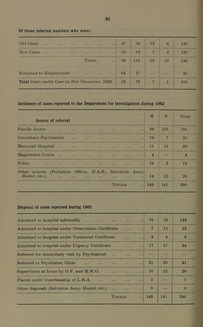 Of those referred numbers who were: Old Cases 47 56 12 6 121 New Cases ... 52 62 7 4 125 Total 99 118 19 10 246 Returned to Employment 64 17 — — 81 Total Cases under Care at 31st December, 1962 63 79 7 1 150 Incidence of cases reported to the Department for investigation during 1962 Source of referral M F Total Family doctor 86 105 191 Consultant Psychiatrist 18 7 25 Memorial Hospital ... 11 15 26 Magistrates Courts ... 4 — 4 Police 16 2 18 Other sources (Px-obation Officer, N.A.B., Salvation Ai'my Hostel, etc.) 14 12 26 Totals 149 141 290 Disposal of cases reported during 1962 Admitted to hospital informally ... 76 73 149 Admitted to hospital under Observation Certificate 7 15 22 Admitted to hospital under Treatment Certificate 2 4 6 Admitted to hospital under Urgency Certificate 17 17 34 Referred for domiciliary visit by Psychiatrist — — — Referred to Psychiatric Clinic 21 20 41 Supervision at home by G.P. and M.W.O. 16 12 28 Placed under Guardianship of L.H.A. 1 — 1 Other disposals (Salvation Army Hostel, etc.) 9 — 9