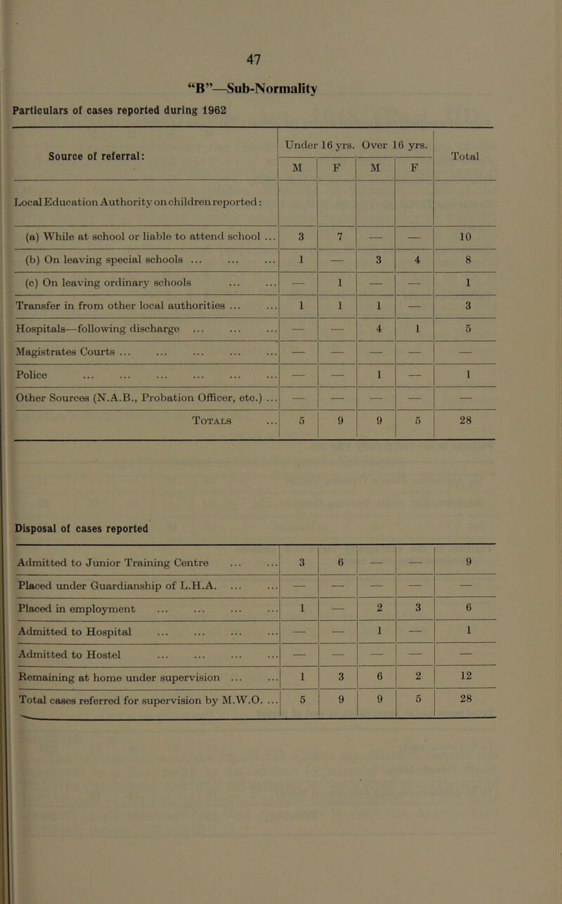 “B”—Sub-Normality Particulars of cases reported during 1962 Source of referral: Under 16 yrs. Over 16 yrs. Total M F M F Local Education Authority on children reported: (a) While at school or liable to attend school ... 3 7 — — 10 (b) On leaving special schools ... 1 — 3 4 8 (c) On leaving ordinary schools — 1 — — 1 Transfer in from other local authorities ... 1 1 1 — 3 Hospitals—following discharge — — 4 1 5 Magistrates Courts ... — — — — — Police — — 1 — 1 Other Sources (N.A.B., Probation Officer, etc.) ... — — — — — Totals 5 9 9 6 28 Disposal of cases reported Admitted to Junior Training Centre 3 6 — — 9 Placed under Guardianship of L.H.A. — — — — — Placed in employment 1 — 2 3 6 Admitted to Hospital — — 1 — 1 Admitted to Hostel — — — — — Remaining at home under supervision ... 1 3 6 2 12 Total cases referred for supervision by M.W.O. ... 5 9 9 6 28