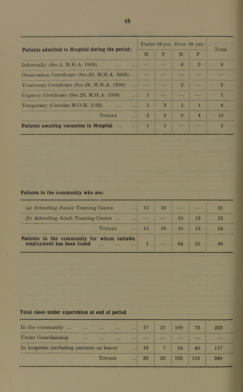 Patients admitted to Hospital during the period: Under 16 yrs. Over 16 yrs. Total M F M F Informally (Sec.5, M.H.A. 1959) — — 6 3 9 Observation Certificate (Sec.25, M.H.A. 1959) ... — — — — — Treatment Certificate (Sec.26, M.H.A. 1959) — — 2 — 2 Urgency Certificate (Sec.29, M.H.A. 1959) 1 — — — 1 Temporary (Circular M.O.H. 5/52) 1 3 1 1 6 Totals 2 3 9 4 18 Patients awaiting vacancies in Hospital 1 1 — — 2 Patients in the community who are: (a) Attending Junior Training Centre 15 16 — — 31 (b) Attending Adult Training Centre ... — — 10 13 23 Totals 15 16 10 13 54 Patients in the community for whom suitable employment has been found 1 — 64 25 89 Total cases under supervision at end of period In the community ... 17 21 109 76 223 Under Guardianship — — — — — In hospitals (including patients on leave) 16 7 54 40 117
