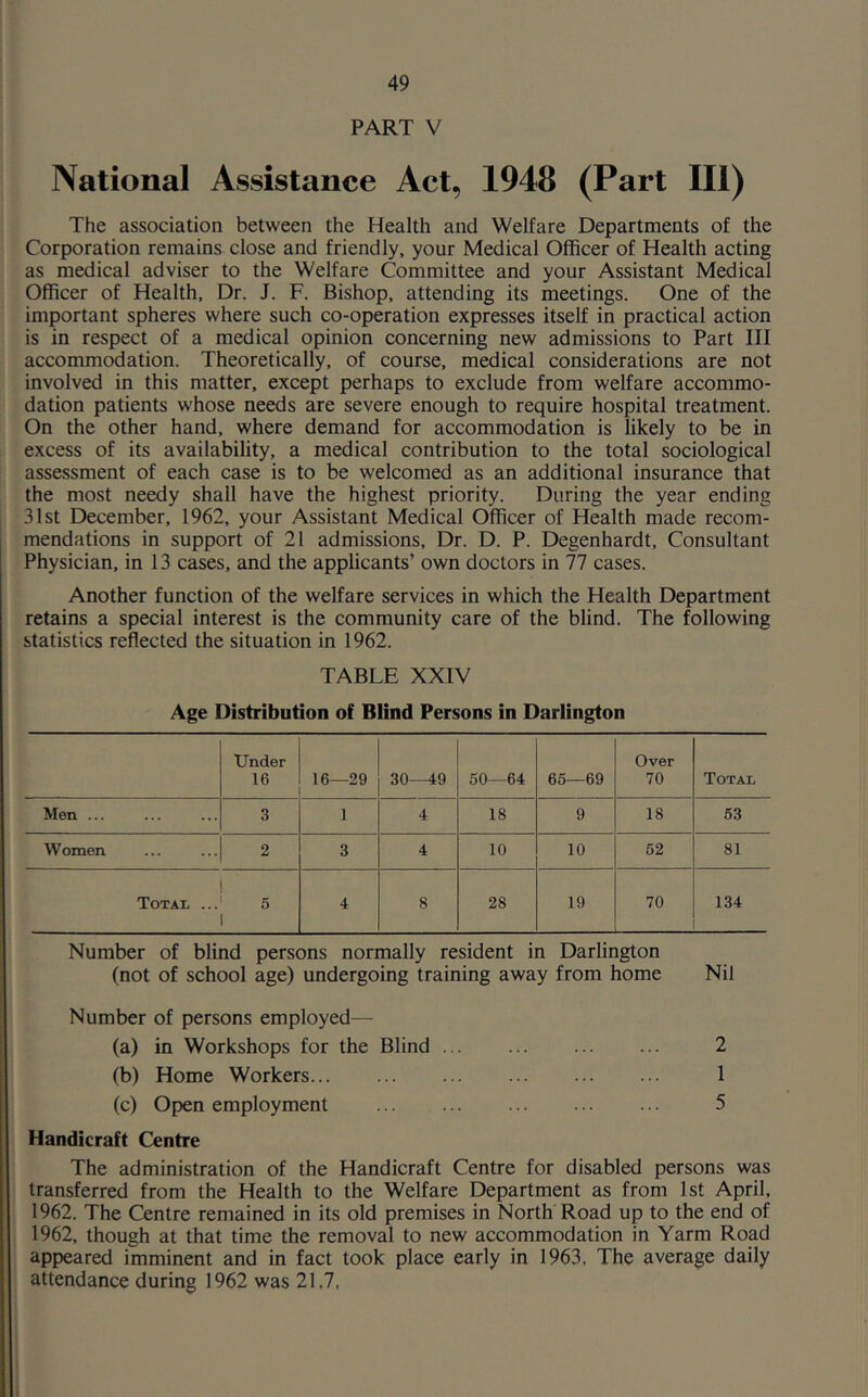 PART V National Assistance Act, 1948 (Part III) The association between the Health and Welfare Departments of the Corporation remains close and friendly, your Medical Officer of Health acting as medical adviser to the Welfare Committee and your Assistant Medical Officer of Health, Dr. J. F. Bishop, attending its meetings. One of the important spheres where such co-operation expresses itself in practical action is in respect of a medical opinion concerning new admissions to Part III accommodation. Theoretically, of course, medical considerations are not involved in this matter, except perhaps to exclude from welfare accommo- dation patients whose needs are severe enough to require hospital treatment. On the other hand, where demand for accommodation is likely to be in excess of its availability, a medical contribution to the total sociological assessment of each case is to be welcomed as an additional insurance that the most needy shall have the highest priority. During the year ending 31st December, 1962, your Assistant Medical Officer of Health made recom- mendations in support of 21 admissions. Dr. D. P. Degenhardt, Consultant Physician, in 13 cases, and the applicants’ own doctors in 77 cases. Another function of the welfare services in which the Health Department retains a special interest is the community care of the blind. The following statistics reflected the situation in 1962. TABLE XXIV Age Distribution of Blind Persons in Darlington Under 16 16—29 30—49 50—64 65—69 Over 70 Total Men ... 3 1 4 18 9 18 53 Women 2 3 4 10 10 52 81 i Total ...1 5 1 4 8 28 19 70 134 Number of blind persons normally resident in Darlington (not of school age) undergoing training away from home Nil Number of persons employed— (a) in Workshops for the Blind 2 (b) Home Workers 1 (c) Open employment 5 Handicraft Centre The administration of the Handicraft Centre for disabled persons was transferred from the Health to the Welfare Department as from 1st April, 1962. The Centre remained in its old premises in North Road up to the end of 1962, though at that time the removal to new accommodation in Yarm Road appeared imminent and in fact took place early in 1963. The average daily attendance during 1962 was 21.7,