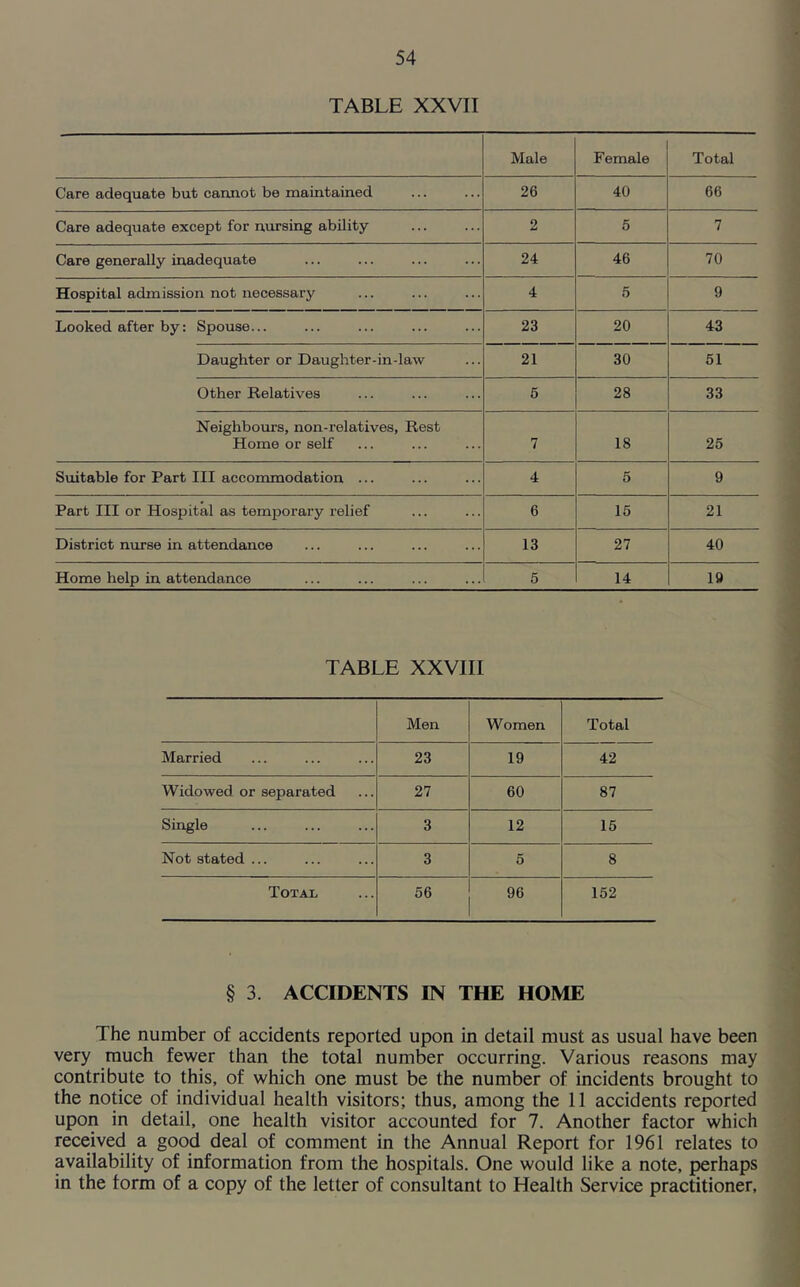 TABLE XXVII Male Female Total Care adequate but cannot be maintained 26 40 66 Care adequate except for nursing ability 2 5 7 Care generally inadequate 24 46 70 Hospital admission not necessary 4 5 9 Looked after by: Spouse... 23 20 43 Daughter or Daughter-in-law 21 30 51 Other Relatives 5 28 33 Neighbours, non-relatives, Rest Home or self 7 18 25 Suitable for Part III accommodation ... 4 5 9 Part III or Hospital as temporary relief 6 15 21 District nurse in attendance 13 27 40 Home help in attendance 5 14 19 TABLE XXVIII Men Women Total Married 23 19 42 Widowed or separated 27 60 87 Single 3 12 15 Not stated ... 3 5 8 Total 56 96 152 § 3. ACCIDENTS IN THE HOME The number of accidents reported upon in detail must as usual have been very much fewer than the total number occurring. Various reasons may contribute to this, of which one must be the number of incidents brought to the notice of individual health visitors; thus, among the 11 accidents reported upon in detail, one health visitor accounted for 7. Another factor which received a good deal of comment in the Annual Report for 1961 relates to availability of information from the hospitals. One would like a note, perhaps in the form of a copy of the letter of consultant to Health Service practitioner,