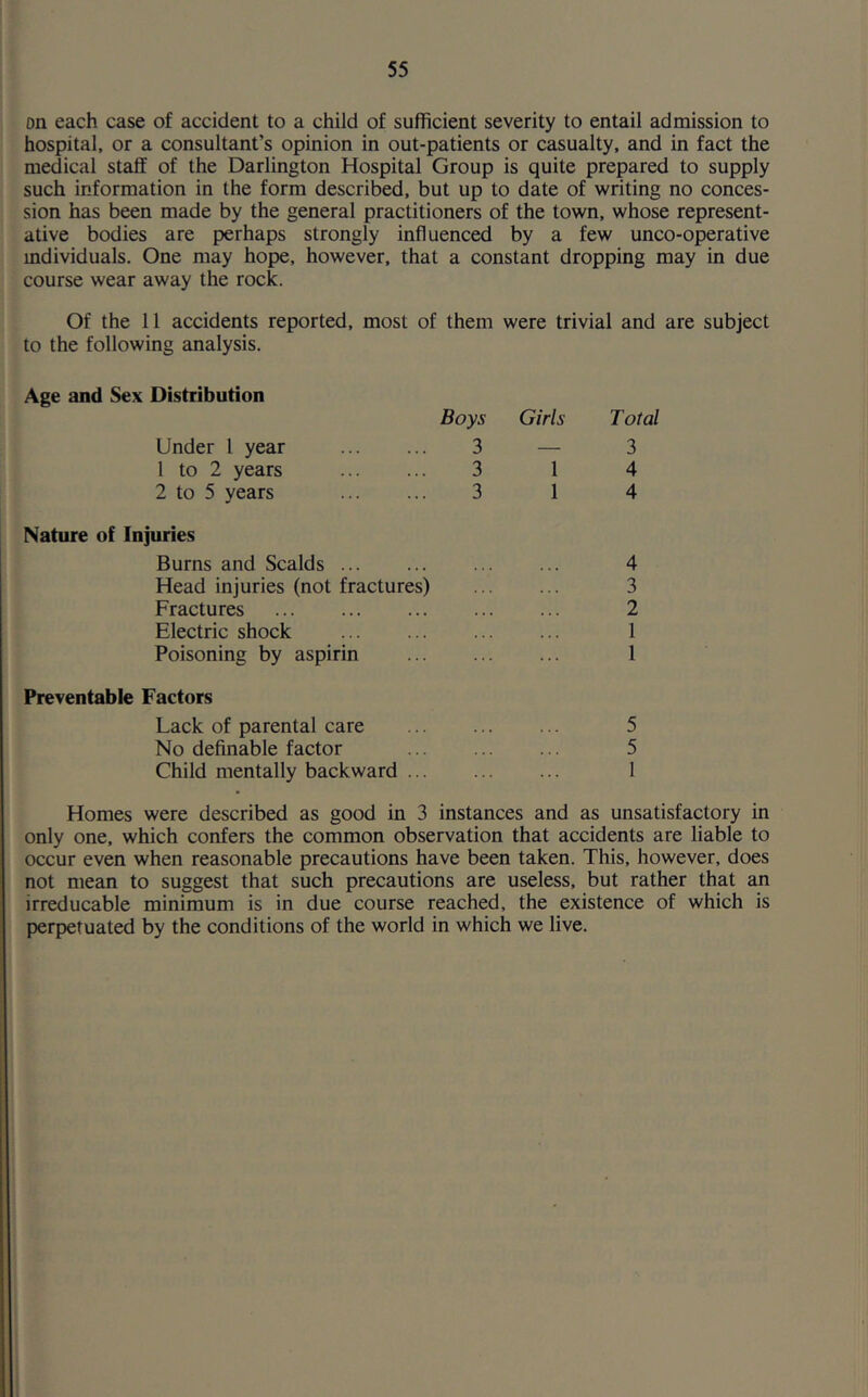on each case of accident to a child of sufficient severity to entail admission to hospital, or a consultant’s opinion in out-patients or casualty, and in fact the medical staff of the Darlington Hospital Group is quite prepared to supply such information in the form described, but up to date of writing no conces- sion has been made by the general practitioners of the town, whose represent- ative bodies are perhaps strongly influenced by a few unco-operative individuals. One may hope, however, that a constant dropping may in due course wear away the rock. Of the 11 accidents reported, most of them were trivial and are subject to the following analysis. Age and Sex Distribution Under 1 year 1 to 2 years 2 to 5 years Boys Girls 3 — 3 1 3 1 Nature of Injuries Burns and Scalds ... Head injuries (not fractures) Fractures Electric shock Poisoning by aspirin Preventable Factors Lack of parental care No definable factor Child mentally backward ... Total 3 4 4 4 3 2 1 1 5 5 1 Homes were described as good in 3 instances and as unsatisfactory in only one, which confers the common observation that accidents are liable to occur even when reasonable precautions have been taken. This, however, does not mean to suggest that such precautions are useless, but rather that an irreducable minimum is in due course reached, the existence of which is perpetuated by the conditions of the world in which we live.
