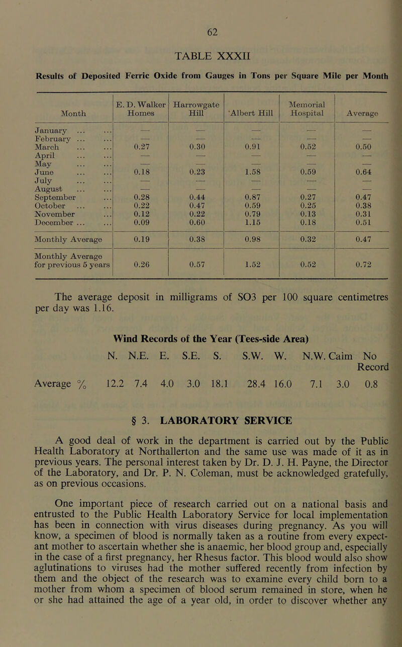 TABLE XXXII Results of Deposited Ferric Oxide from Gauges in Tons per Square Mile per Month Month E. D. Walker Homes Harrowgate Hill •Albert Hill Memorial Hospital Average January — — — — — February ... — — — — March 0.27 0.30 0.91 0.52 0.50 April — — — — — May — — — — — June 0.18 0.23 1.58 0.59 0.64 July — — — — — August — — — — — September 0.28 0.44 0.87 0.27 0.47 October 0.22 0.47 0.59 0.25 0.38 November 0.12 0.22 0.79 0.13 0.31 December ... 0.09 0.60 1.15 0.18 0.51 Monthly Average 0.19 0.38 0.98 0.32 0.47 Monthly Average for previous 5 years 0.26 0.57 1.52 0.52 0.72 The average deposit in milligrams of S03 per 100 square centimetres per day was 1.16. Wind Records of the Year (Tees-side Area) N. N.E. E. S.E. S. S.W. W. N.W. Cairn No Record Average % 12.2 7.4 4.0 3.0 18.1 28.4 16.0 7.1 3.0 0.8 § 3. LABORATORY SERVICE A good deal of work in the department is carried out by the Public Health Laboratory at Northallerton and the same use was made of it as in previous years. The personal interest taken by Dr. D. J. H. Payne, the Director of the Laboratory, and Dr. P. N. Coleman, must be acknowledged gratefully, as on previous occasions. One important piece of research carried out on a national basis and entrusted to the Public Health Laboratory Service for local implementation has been in connection with virus diseases during pregnancy. As you will know, a specimen of blood is normally taken as a routine from every expect- ant mother to ascertain whether she is anaemic, her blood group and, especially in the case of a first pregnancy, her Rhesus factor. This blood would also show aglutinations to viruses had the mother suffered recently from infection by them and the object of the research was to examine every child born to a mother from whom a specimen of blood serum remained in store, when he or she had attained the age of a year old, in order to discover whether any