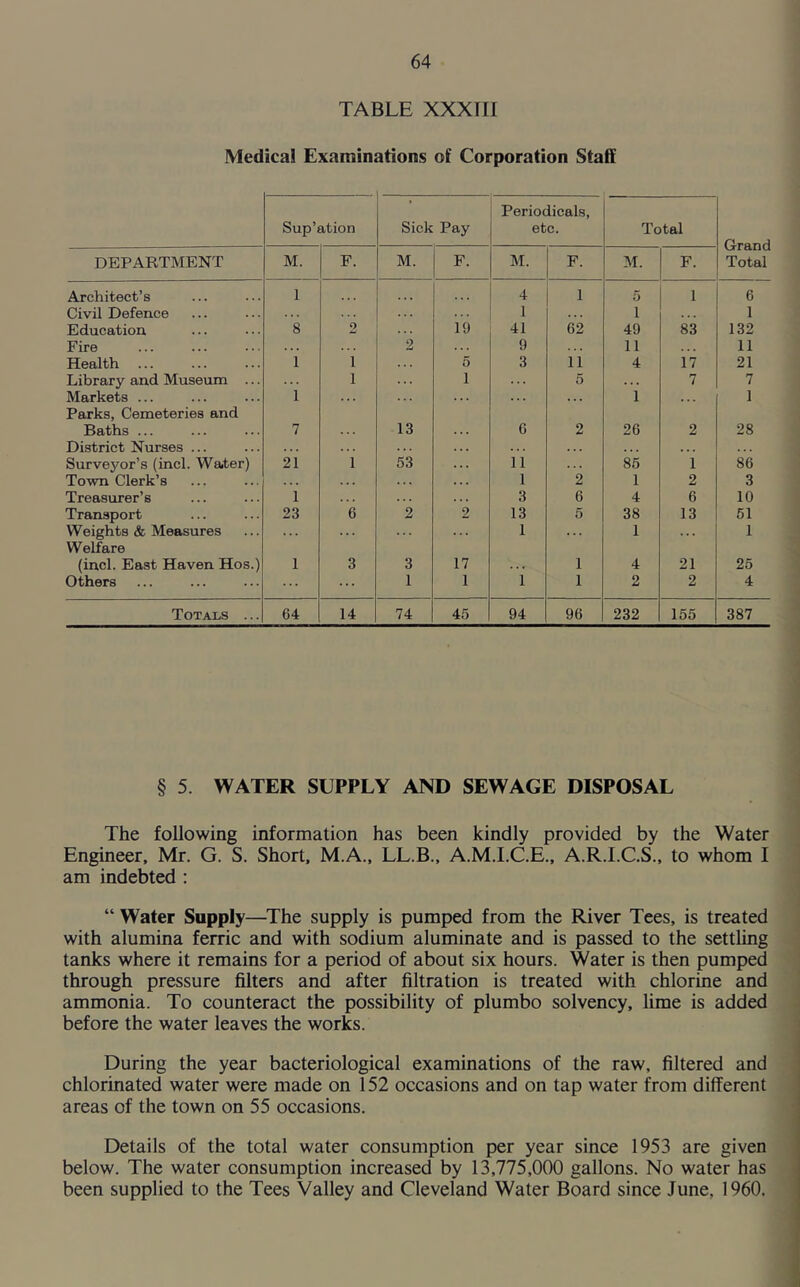 TABLE XXXIII Medical Examinations of Corporation Staff Sup’ation Sick Pay Periodicals, etc. Total Grand Total DEPARTMENT M. F. M. F. M. F. M. F. Architect’s 1 4 1 5 1 6 Civil Defence 1 i 1 Education 8 2 19 41 62 49 83 132 Fire 2 9 11 11 Health ... 1 i 5 3 11 4 17 21 Library and Museum ... i 1 5 . . . 7 7 Markets ... 1 . . . 1 1 Parks, Cemeteries and Baths ... 7 13 6 2 26 2 28 District Nurses ... ... . . . . . . Surveyor’s (inch Water) 21 i 53 11 85 1 86 Town Clerk’s 1 2 1 2 3 Treasurer’s 1 3 6 4 6 10 Transport 23 6 2 2 13 5 38 13 51 Weights & Measures ... 1 1 1 Welfare (inch East Haven Hos.) 1 3 3 17 1 4 21 25 Others ... 1 1 1 1 2 2 4 Totals ... 64 14 74 45 94 96 232 155 387 § 5 WATER SUPPLY AND SEWAGE DISPOSAL The following information has been kindly provided by the Water Engineer, Mr. G. S. Short, M.A., LL.B., A.M.I.C.E., A.R.I.C.S., to whom I am indebted : “ Water Supply—The supply is pumped from the River Tees, is treated with alumina ferric and with sodium aluminate and is passed to the settling tanks where it remains for a period of about six hours. Water is then pumped through pressure filters and after filtration is treated with chlorine and ammonia. To counteract the possibility of plumbo solvency, lime is added before the water leaves the works. During the year bacteriological examinations of the raw, filtered and chlorinated water were made on 152 occasions and on tap water from different areas of the town on 55 occasions. Details of the total water consumption per year since 1953 are given below. The water consumption increased by 13,775,000 gallons. No water has been supplied to the Tees Valley and Cleveland Water Board since June, 1960.