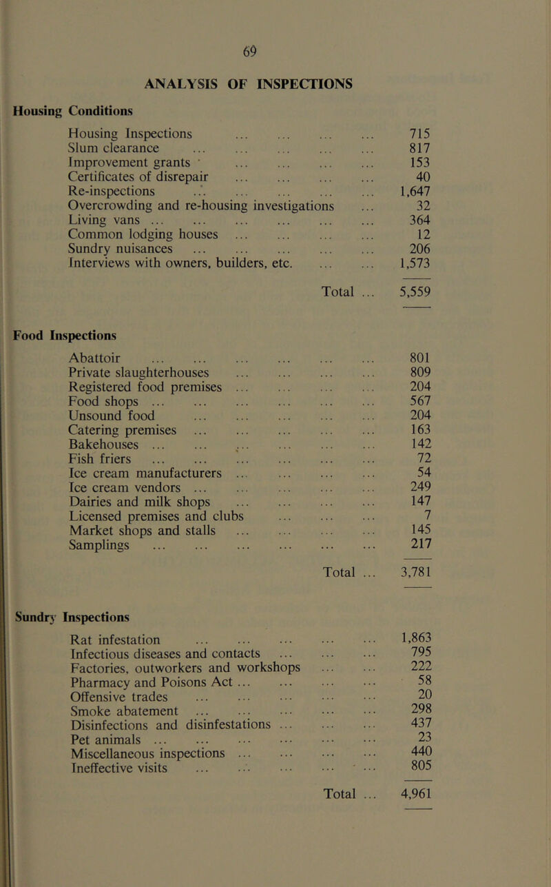 ANALYSIS OF INSPECTIONS Housing Conditions Housing Inspections Slum clearance Improvement grants * Certificates of disrepair Re-inspections Overcrowding and re-housing investigations Living vans Common lodging houses Sundry nuisances ... ... ... interviews with owners, builders, etc Total ... Food Inspections Abattoir Private slaughterhouses Registered food premises Food shops Unsound food Catering premises Bakehouses Fish friers Ice cream manufacturers ... Ice cream vendors ... Dairies and milk shops Licensed premises and clubs Market shops and stalls Samplings Total ... Sundry Inspections Rat infestation Infectious diseases and contacts Factories, outworkers and workshops Pharmacy and Poisons Act Offensive trades Smoke abatement Disinfections and disinfestations ... Pet animals Miscellaneous inspections Ineffective visits Total ... 715 817 153 40 1,647 32 364 12 206 1,573 5,559 801 809 204 567 204 163 142 72 54 249 147 7 145 217 3,781 1,863 795 222 58 20 298 437 23 440 805 4,961
