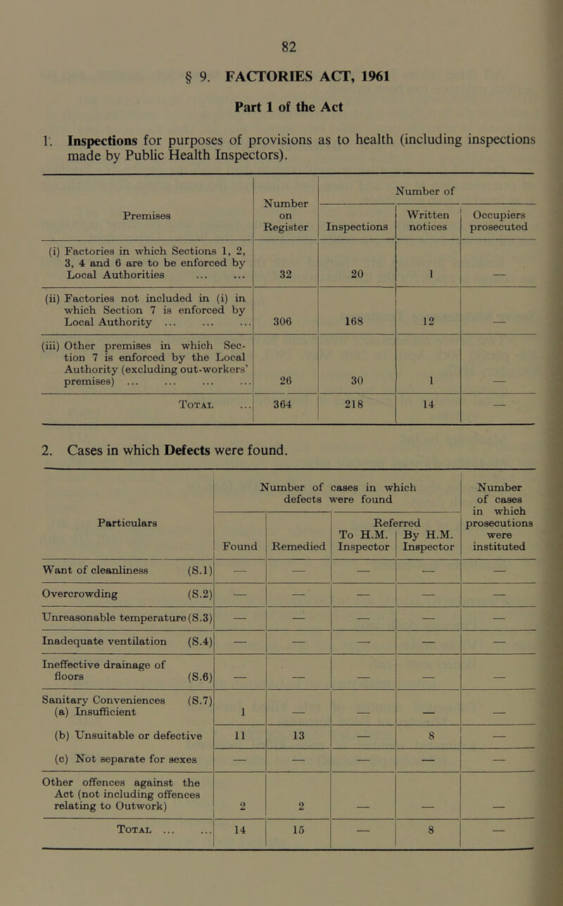 § 9. FACTORIES ACT, 1961 Part 1 of the Act 1'. Inspections for purposes of provisions as to health (including inspections made by Public Health Inspectors). Number on Register Number of Premises Inspections Written notices Occupiers prosecuted (i) Factories in which Sections 1, 2, 3, 4 and 6 are to be enforced by Local Authorities 32 20 1 (ii) Factories not included in (i) in which Section 7 is enforced by Local Authority ... 306 168 12 (iii) Other premises in which Sec- tion 7 is enforced by the Local Authority (excluding out-workers’ premises) ... 26 30 1 Total 364 218 14 — 2. Cases in which Defects were found. Particulars Number of cases in which defects were found Number of cases in which prosecutions were instituted Found Remedied Ref< To H.M. Inspector jrred By H.M. Inspector Want of cleanliness (S.l) — — — — — Overcrowding (S.2) — — — — — Unreasonable temperature(S.3) — — — — — Inadequate ventilation (S.4) — — — — — Ineffective drainage of floors (S.6) — — — — — Sanitary Conveniences (S.7) (a) Insufficient (b) Unsuitable or defective (c) Not separate for sexes 1 — — — — 11 13 — 8 — —- — — — — Other offences against the Act (not including offences relating to Outwork) 2 2 _ _ _ Total 14 15 — 8 —