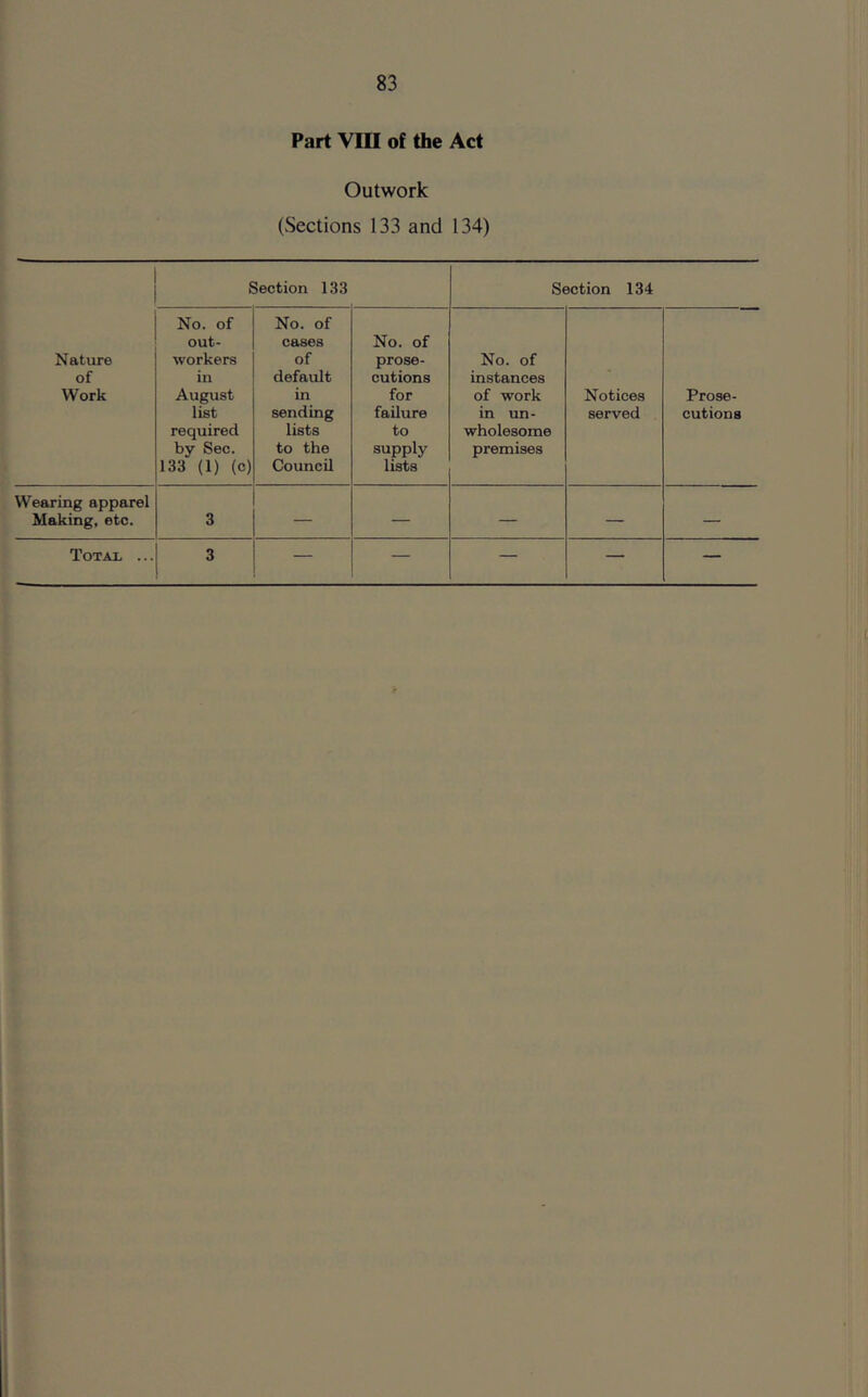 Part VIII of the Act Outwork (Sections 133 and 134) Section 133 Section 134 Nature of Work No. of out- workers in August list required by Sec. 133 (1) (c) No. of cases of default in sending lists to the Council No. of prose- cutions for failure to supply lists No. of instances of work in un- wholesome premises Notices served Prose- cutions Wearing apparel Making, etc. 3 — — — — — Totax, ... 3 — — — — —