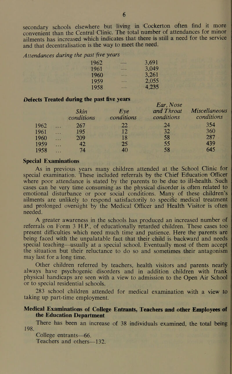 secondary schools elsewhere but living in Cockerton often find it more convenient than the Central Clinic. The total number of attendances for minor ailments has increased which indicates that there is still a need for the service and that decentralisation is the way to meet the need. Attendances during the past five years 1962 — 3,691 1961 — 3,049 1960 — 3,261 1959 — 2,055 1958 — 4,235 Defects Treated during the past five years Ear, Nose Skin Eye and Throat Miscellaneous conditions conditions conditions conditions 1962 267 22 24 354 1961 195 12 32 360 1960 209 18 58 287 1959 42 25 55 439 1958 74 40 58 645 Special Examinations As in previous years many children attended at the School Clinic for special examination. These included referrals by the Chief Education Officer where poor attendance is stated by the parents to be due to ill-health. Such cases can be very time consuming as the physical disorder is often related to emotional disturbance or poor social conditions. Many of these children’s ailments are unlikely to respond satisfactorily to specific medical treatment and prolonged oversight by the Medical Officer and Health Visitor is often needed. A greater awareness in the schools has produced an increased number of referrals on Form 3 HP., of educationally retarded children. These cases too present difficulties which need much time and patience. Here the parents are being faced with the unpalatable fact that their child is backward and needs special teaching—usually at a special school. Eventually most of them accept the situation but their reluctance to do so and sometimes their antagonism may last for a long time. Other children referred by teachers, health visitors and parents nearly always have psychogenic disorders and in addition children with frank physical handicaps are seen with a view to admission to the Open Air School or to special residential schools. 283 school children attended for medical examination with a view to taking up part-time employment. Medical Examinations of College Entrants, Teachers and other Employees of the Education Department There has been an increase of 38 individuals examined, the total being 198. College entrants—66. Teachers and others—132.