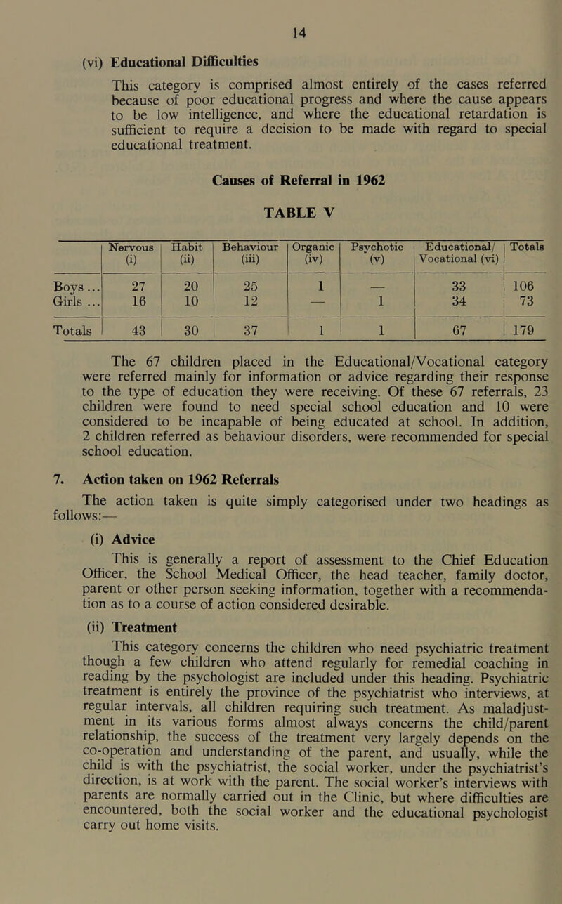 (vi) Educational Difficulties This category is comprised almost entirely of the cases referred because of poor educational progress and where the cause appears to be low' intelligence, and where the educational retardation is sufficient to require a decision to be made with regard to special educational treatment. Causes of Referral in 1962 TABLE V Nervous (i) Habit (ii) Behaviour (iii) Organic (iv) Psychotic (v) Educational/ Vocational (vi) Totals Boys ... 27 20 25 1 — 33 106 Girls ... 16 10 12 — 1 34 73 Totals 43 30 37 1 1 67 179 The 67 children placed in the Educational/Vocational category were referred mainly for information or advice regarding their response to the type of education they were receiving. Of these 67 referrals, 23 children were found to need special school education and 10 were considered to be incapable of being educated at school. In addition, 2 children referred as behaviour disorders, were recommended for special school education. 7. Action taken on 1962 Referrals The action taken is quite simply categorised under two headings as follows:— (i) Advice This is generally a report of assessment to the Chief Education Officer, the School Medical Officer, the head teacher, family doctor, parent or other person seeking information, together with a recommenda- tion as to a course of action considered desirable. (ii) Treatment This category concerns the children who need psychiatric treatment though a few children who attend regularly for remedial coaching in reading by the psychologist are included under this heading. Psychiatric treatment is entirely the province of the psychiatrist who interviews, at regular intervals, all children requiring such treatment. As maladjust- ment in its various forms almost always concerns the child/parent relationship, the success of the treatment very largely depends on the co-operation and understanding of the parent, and usually, while the child is with the psychiatrist, the social worker, under the psychiatrist’s direction, is at work with the parent. The social worker’s interviews with parents are normally carried out in the Clinic, but where difficulties are encountered, both the social worker and the educational psychologist carry out home visits.