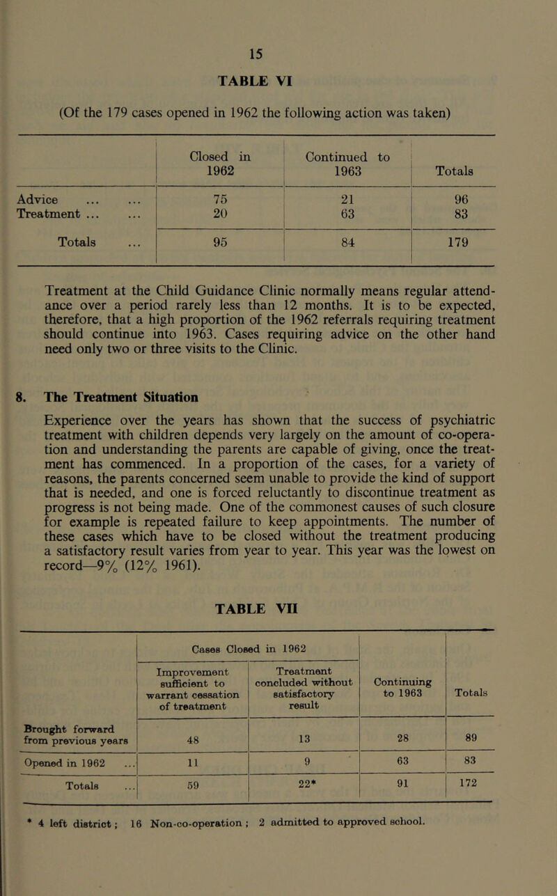 TABLE VI (Of the 179 cases opened in 1962 the following action was taken) Closed in 1962 Continued to 1963 Totals Advice 75 21 96 Treatment ... 20 63 83 Totals 95 84 179 Treatment at the Child Guidance Clinic normally means regular attend- ance over a period rarely less than 12 months. It is to be expected, therefore, that a high proportion of the 1962 referrals requiring treatment should continue into 1963. Cases requiring advice on the other hand need only two or three visits to the Clinic. 8. The Treatment Situation Experience over the years has shown that the success of psychiatric treatment with children depends very largely on the amount of co-opera- tion and understanding the parents are capable of giving, once the treat- ment has commenced. In a proportion of the cases, for a variety of reasons, the parents concerned seem unable to provide the kind of support that is needed, and one is forced reluctantly to discontinue treatment as progress is not being made. One of the commonest causes of such closure for example is repeated failure to keep appointments. The number of these cases which have to be closed without the treatment producing a satisfactory result varies from year to year. This year was the lowest on record—9% (12% 1961). TABLE VII Cases Closed in 1962 Improvement sufficient to warrant cessation of treatment Treatment concluded without satisfactory result Continuing to 1963 Totals Brought forward from previous years 48 13 28 89 Opened in 1962 11 9 63 83 Totals 59 22* 91 172 * 4 left district; 16 Non-co-operation ; 2 admitted to approved school.