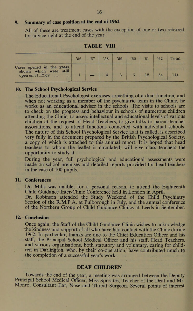 9. Summary of case position at the end of 1962 All of these are treatment cases with the exception of one or two referred for advice right at the end of the year. TABLE VIII ’56 ’57 ’58 ’59 ’60 ’61 ’62 Total Cases opened in the years shown which were still open on 31.12.62 1 == 4 6 7 12 84 114 10. The School Psychological Service The Educational Psychologist exercises something of a dual function, and when not working as a member of the psychiatric team in the Clinic, he works as an educational adviser in the schools. The visits to schools are to check on the progress and behaviour in schools of numerous children attending the Clinic, to assess intellectual and educational levels of various children at the request of Head Teachers, to give talks to parent-teacher associations, and to attend functions connected with individual schools. The nature of this School Psychological Service as it is called, is described very fully in the document prepared by the British Psychological Society, a copy of which is attached to this annual report. It is hoped that head teachers to whom the leaflet is circulated, will give class teachers the opportunity to study it. During the year, full psychological and educational assessments were made on school premises and detailed reports provided for head teachers in the case of 100 pupils. 11. Conferences Dr. Mills was unable, for a personal reason, to attend the Eighteenth Child Guidance Inter-Clinic Conference held in London in April. Dr. Robinson attended the Study Weekend of the Child Psychiatry Section of the R.M.P.A. at Pulborough in July, and the annual conference of the Northern Group of Child Guidance Clinics at Leeds in September. 12. Conclusion Once again, the Staff of the Child Guidance Clinic wishes to acknowledge the kindness and support of all who have had contact with the Clinic during 1962. In particular, thanks are due to the Chief Education Officer and his staff, the Principal School Medical Officer and his staff. Head Teachers, and various organisations, both statutory and voluntary, caring for child- ren in Darlington, who, by their co-operation, have contributed much to the completion of a successful year’s work. DEAF CHILDREN Towards the end of the year, a meeting was arranged between the Deputy Principal School Medical Officer, Miss Sproates, Teacher of the Deaf and Mr. Monro, Consultant Ear, Nose and Throat Surgeon. Several points of interest