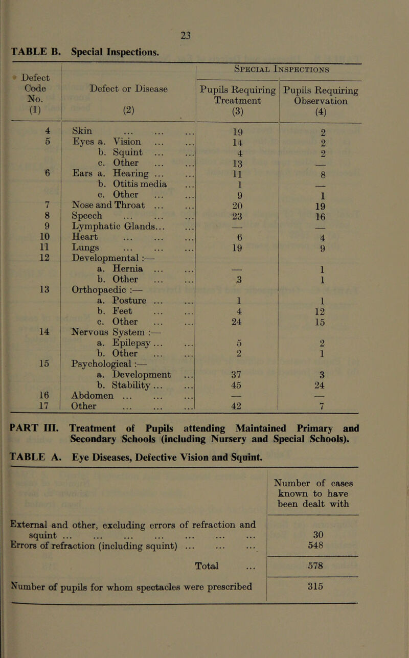 TABLE B. Special Inspections. Defect Special Inspections Code No. (1) Defect or Disease (2) Pupils Requiring Treatment (3) Pupils Requiring Observation (4) 4 Skin 19 2 5 Eyes a. Vision 14 2 b. Squint 4 2 c. Other 13 6 Ears a. Hearing ... 11 8 b. Otitis media 1 c. Other 9 1 7 Nose and Throat ... 20 19 8 Speech 23 16 9 Lymphatic Glands — — 10 Heart 6 4 11 Lungs 19 9 12 Developmental:— a. Hernia ... 1 b. Other 3 1 13 Orthopaedic :— a. Posture ... 1 1 b. Feet 4 12 c. Other 24 15 14 Nervous System :— a. Epilepsy... 5 2 b. Other 2 1 15 Psychological:— a. Development 37 3 b. Stability... 45 24 16 Abdomen ... — — 17 Other 42 7 PART III. Treatment of Pupils attending Maintained Primary and Secondary Schools (including Nursery and Special Schools). TABLE A. Eye Diseases, Defective Vision and Squint. Number of cases known to have been dealt with External and other, excluding errors of refraction and squint ... 30 Errors of refraction (including squint) ... 548 Total 578 Number of pupils for whom spectacles were prescribed 315
