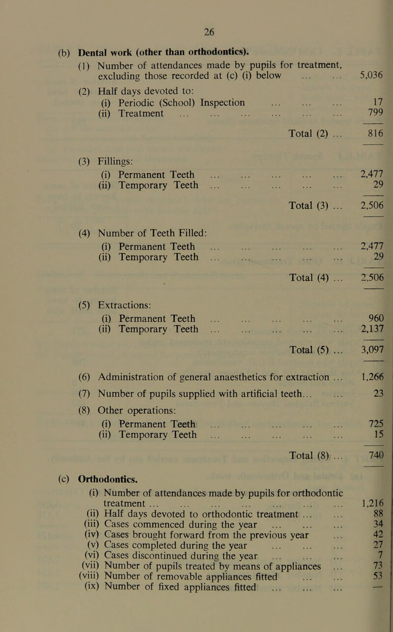 (b) Dental work (other than orthodontics). (1) Number of attendances made by pupils for treatment, excluding those recorded at (c) (i) below 5,036 (2) Half days devoted to: (i) Periodic (School) Inspection 17 (ii) Treatment 799 Total (2) ... 816 (3) Fillings: (i) Permanent Teeth 2,477 (ii) Temporary Teeth 29 Total (3) ... 2,506 (4) Number of Teeth Filled: (i) Permanent Teeth 2,477 (ii) Temporary Teeth 29 Total (4) ... 2.506 (5) Extractions: (i) Permanent Teeth 960 (ii) Temporary Teeth 2,137 Total (5) ... 3,097 (6) Administration of general anaesthetics for extraction ... 1,266 (7) Number of pupils supplied with artificial teeth... ... 23 (8) Other operations: (i) Permanent Teeth 725 (ii) Temporary Teeth 15 Total (8) ... 740 (c) Orthodontics. (i) Number of attendances made by pupils for orthodontic treatment 1,216 (ii) Half days devoted to orthodontic treatment 88 (iii) Cases commenced during the year 34 (iv) Cases brought forward from the previous year ... 42 (v) Cases completed during the year 27 (vi) Cases discontinued during the year (vii) Number of pupils treated by means of appliances ... 73 (viii) Number of removable appliances fitted 53 (ix) Number of fixed appliances fitted —