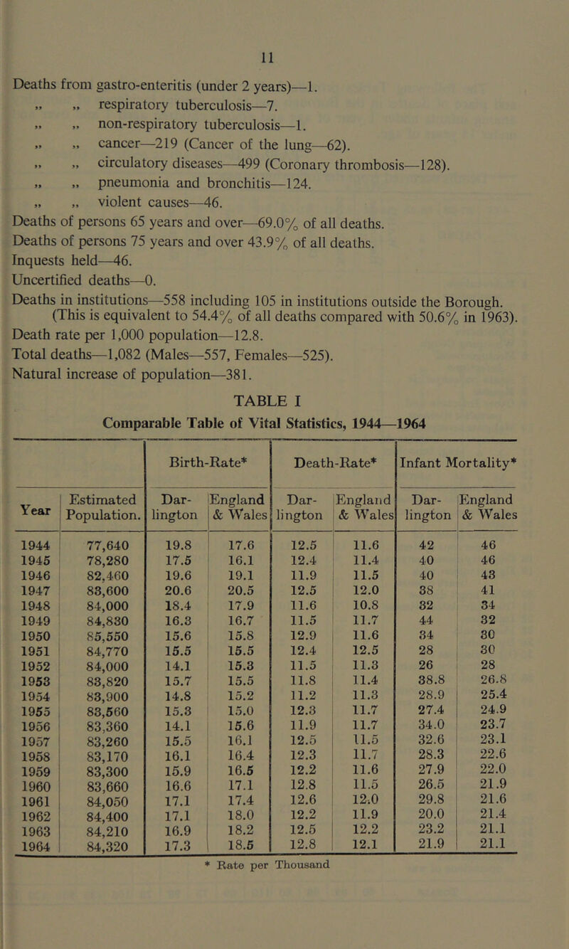 Deaths from gastro-enteritis (under 2 years)—1. „ „ respiratory tuberculosis—7. „ „ non-respiratory tuberculosis—1. „ „ cancer—219 (Cancer of the lung—62). „ „ circulatory diseases—499 (Coronary thrombosis—128). „ pneumonia and bronchitis—124. „ „ violent causes—46. Deaths of persons 65 years and over—69.0% of all deaths. Deaths of persons 75 years and over 43.9% of all deaths. Inquests held—46. Uncertified deaths—0. Deaths in institutions—558 including 105 in institutions outside the Borough. (This is equivalent to 54.4% of all deaths compared with 50.6% in 1963). Death rate per 1,000 population—12.8. Total deaths—1,082 (Males—557, Females—525). Natural increase of population—381. TABLE I Comparable Table of Vital Statistics, 1944—1964 Birth-Rate* Death-Rate* Infant Mortality* Year Estimated Population. Dar- lington England & Wales Dar- lington England & Wales Dar- lington England & Wales 1944 77,640 19.8 17.6 12.5 11.6 42 46 1945 78,280 17.5 16.1 12.4 11.4 40 46 1946 82,460 19.6 19.1 11.9 11.5 40 43 1947 83,600 20.6 20.5 12.5 12.0 38 41 1948 84,000 18.4 17.9 11.6 10.8 32 34 1949 84,830 16.3 16.7 11.5 11.7 44 32 1950 85,550 15.6 15.8 12.9 11.6 34 30 1951 84,770 15.5 15.5 12.4 12.5 28 30 1952 84,000 14.1 15.3 11.5 11.3 26 28 1953 83,820 15.7 15.5 11.8 11.4 38.8 26.8 1954 83,900 14.8 15.2 11.2 11.3 28.9 25.4 1955 83,560 15.3 15.0 12.3 11.7 27.4 24.9 1956 83,360 14.1 15.6 11.9 11.7 34.0 23.7 1957 83,260 15.5 16.1 12.5 11.5 32.6 23.1 1958 83,170 16.1 16.4 12.3 11.7 28.3 22.6 1959 83,300 15.9 16.5 12.2 11.6 27.9 22.0 1960 83,660 16.6 17.1 12.8 11.5 26.5 21.9 1961 84,050 17.1 17.4 12.6 12.0 29.8 21.6 1962 84,400 17.1 18.0 12.2 11.9 20.0 21.4 1963 84,210 16.9 18.2 12.5 12.2 23.2 21.1 1964 84,320 17.3 18.5 12.8 12.1 21.9 21.1 * Rate per Thousand