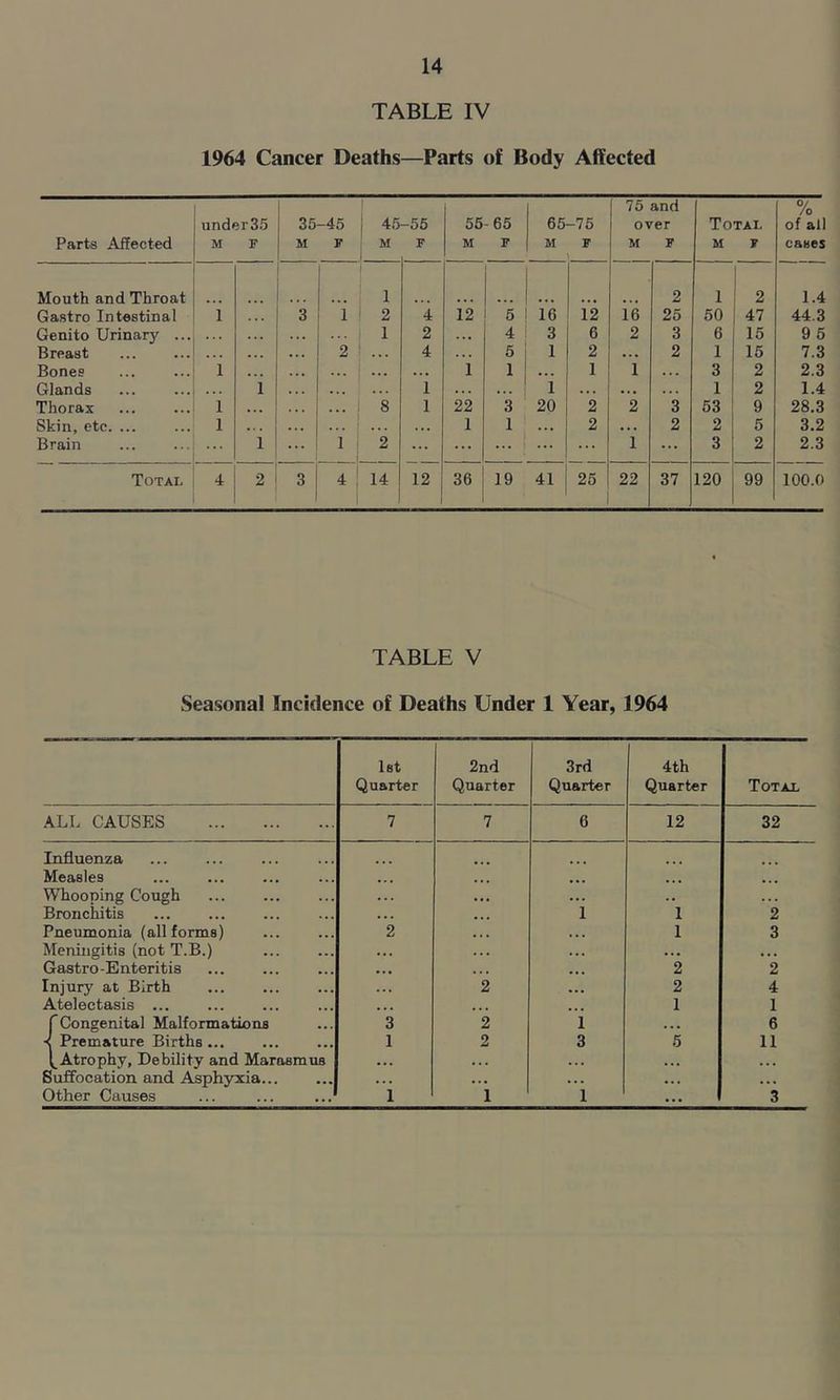TABLE IV 1964 Cancer Deaths—Parts of Body Affected Parts Affected under 3.5 M F 35 M -45 j 45 F M -55 F 56 M -65 F 65 M -75 F 75 and over M F Total M F % of all cases Mouth and Throat 1 2 1 2 1.4 Gastro Intestinal i 3 1 2 4 12 5 16 12 16 25 50 47 44.3 Genito Urinary ... . . ... , 1 2 . . 4 3 6 2 3 6 15 9 5 Breast . . . . . 2 i ... 4 5 1 2 2 1 15 7.3 Bones 1 • . . ... 1 ... . . • 1 1 • . . 1 1 3 2 2.3 Glands ... 1 1 . . . 1 . . . •« • 1 2 1.4 Thorax 1 . . . ... : 8 1 22 3 20 2 2 3 53 9 28.3 Skin, etc. ... 1 • . • . • • 1 1 • . • 2 • • • 2 2 5 3.2 Brain 1 ... 1 2 ... ... ... ... ... 1 ... 3 2 2.3 Total 4 2 3 4 1 14 12 36 19 41 25 22 37 120 99 100.0 TABLE V Seasonal Incidence of Deaths Under 1 Year, 1964 let 2nd 3rd 4th Quarter Quarter Quarter Quarter Total ALL CAUSES 7 7 6 12 32 Influenza Measles ... ... ... ... ... Whooping Cough Bronchitis ... ... 1 1 2 Pneumonia (all forms) 2 . . . 1 3 Meningitis (not T.B.) * . . ... • • • Gastro-E nteritis •. • • • • 2 2 Injury at Birth .. • 2 • • • 2 4 Atelectasis ... ... • . » • • • 1 1 (Congenital Malformations 3 2 1 • • ■ 6 ■< Premature Births... 1 2 3 5 11 Atrophy, Debility and Marasmus Suffocation and Asphyxia... ... ... ... ... ... Other Causes i i i ... 3