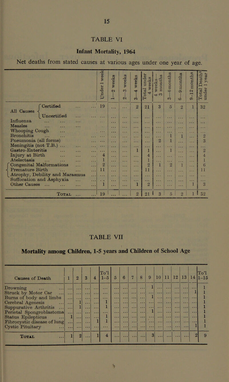 TABLE VI Infant Mortality, 1964 Net deaths from stated causes at various ages under one year of age. Under 1 week| 1—2 weeks 2—3 weeks 3—4 weeks Total under 4 weeks 4 weeks— 3 months 3—6 months 6—9 months 9-12 months Total Deaths under 1 year r Certified All Causes ■< 19 ... 2 21 3 5 2 1 32 Uncertified Influenza Measles Whooping Cough ... Bronchitis i 1 2 Pneumonia (all forms) ... 2 1 3 Meningitis (not T.B.) ... Gastro-Enteritis i i 1 2 Injury at Birth 4 4 . . 4 Atelectasis 1 1 1 r Congenital Malformations 2 2 1 2 1 6 -< Premature Birth 11 11 11 Atrophy, Debility and Marasmus . . . Suffocation and Asphyxia . . • ... . . . . Other Causes ... 1 i 2 1 3 Total ... 19 ... ... 2 21 3 5 2 1 32 TABLE VII t Mortality among Children, 1-5 years and Children of School Age Causes of Death 1 2 3 4 To’l 1-5 5 6 7 8 9 10 11 12 13 14 To’l 1-15 Drowning 1 1 1 1 Bums of body and limbs 1 ... 1 Cerebral Agenesis i ... i ... ... 1 Suppurative Arthritis ... 1 ... 1 ... ... ... 1 Perietal Spongroblastoma ... ... ... 1 ... ... 1 Status Epilepticus i ... 1 1 Fibrocystic disease of lung ... ... 1 1 ... 1 Cystic Pituitary ... ... 1 1 1 4 3 2 9