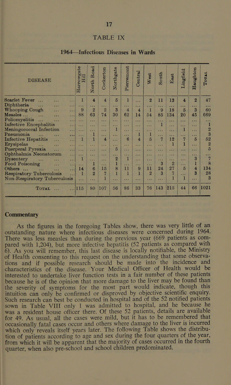 TABLE IX 1964—Infectious Diseases in Wards DISEASE Harrowgate Hill North Road Cockerton Northgate I Pierremont ! Central West South 3 w Lingfield Haughton Total | Scarlet Fever ... 1 4 4 6 1 2 11 13 4 2 47 Diphtheria . . . . . . . . . • • • ... • . . « • . Whooping Cough 9 2 2 3 4 4 1 9 18 5 3 60 Measles ... 88 63 74 30 62 14 54 85 134 20 45 669 Poliomyelitis ... . . . , , , • * . « . . , , , . .. . . . Infective Encephalitis . . . . . . . . . 1 . . . . . • . . . 1 Meningococcal Infection . . . i . . . 1 2 Pneumonia 1 •. • • . . i 1 • « « 3 Infective Hepatitis 1 1 4 6 4 5 7 12 7 6 52 Erysipelas . . . . . . ... 1 1 . . . 2 Puerperal Pyrexia 5 . . . . . . ... 5 Ophthalmia Neonatorum . . . . . . ... Dysentery 1 2 i ... ... ... 3 7 Food Poisoning . . . 1 1 ... 3 2 1 8 Others ... 14 6 15 8 11 9 ii 24 27 6 4 134 Respiratory Tuberculosis 1 2 7 1 1 1 2 3 7 . . . 3 28 Non-Respiratory Tuberculosis ... 1 ... ... 1 1 ... 3 Totai, ... 115 80 107 56 86 33 76 143 215 44 66 1021 Commentary As the figures in the foregoing Tables show, there was very little of an outstanding nature where infectious diseases were concerned during 1964. There was less measles than during the previous year (669 patients as com- pared with 1,204), but more infective hepatitis (52 patients as compared with 6). As you will remember, this last disease is locally notifiable, the Ministry of Health consenting to this request on the understanding that some observa- tions and if possible research should be made into the incidence and characteristics of the disease. Your Medical Officer of Health would be interested to undertake liver function tests in a fair number of these patients because he is of the opinion that more damage to the liver may be found than the severity of symptoms for the most part would indicate, though this intuition can only be confirmed or disproved by objective scientific enquiry. Such research can best be conducted in hospital and of the 52 notified patients sown in Table VIII only 1 was admitted to hospital, and he because he was a resident house officer there. Of these 52 patients, details are available for 49. As usual, all the cases were mild, but it has to be remembered that occasionally fatal cases occur and others where damage to the liver is iricurred which only reveals itself years later. The following Table shows the distribu- tion of patients according to age and sex during the four quarters of the year, from which it will be apparent that the majority of cases occurred in the fourth quarter, when also pre-school and school children predominated.