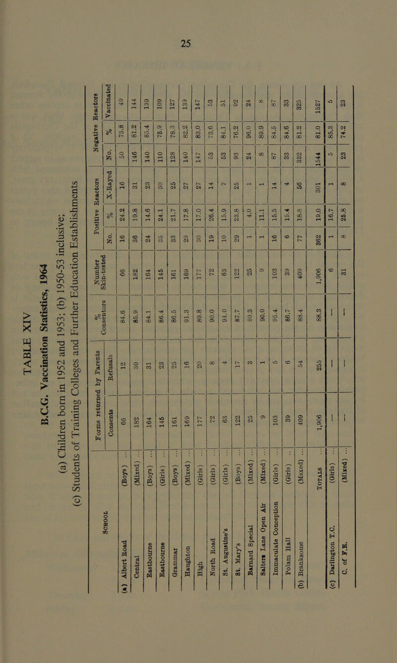 B.C.G. Vaccination Statistics, 1964 (a) Children born in 1952 and 1953; (b) 1950-53 inclusive; (c) Students of Training Colleges and Further Education Establishments Negative Reactors Vaccinated 49 144 139 109 127 CO 1-^ 147 53 51 92 24 X 87 33 325 1527 tA 23 00 ta 81.2 85.4 76.9 78.3 82.2 83.0 73.6 84.1 1 76.2 96.0 89.9 84.5 84.6 00 018 85.3 74.2 No. 50 146 140 no 128 140 I-* rH 53 53 93 C4 00 87 33 1 332 la to 23 Positive Reactors X-Rayed 16 CQ 23 30 25 27 04 to C4 - 14 66 301 tH 00 24.2 19.8 14.6 24.1 21.7 17.8 17.0 26.4 j 15.9 00 CO C4 4.0 W rH iH 15.5 15.4 18.8 19.0 16.7 cq No. 16 36 C4 35 33 C5 C4 30 19 10 29 rH rH CD CD w CD CO rH X Number Skin-tested 66 182 164 145 161 169 177 72 1 1 89 1 122 25 a 103 39 a o 906‘I CD 31 % Consentors 84.6 85.9 l—l QO 86.4 86.5 j 91.3 1 89.8 90.0 o a 87.7 89.3 90.0 95.4 86.7 88.4 88.3 1 1 Forms returned by Parents Refusals 12 30 rH CO 23 CO 20 00 17 CO rH \a CD to 255 1 1 Consents 1 66 182 164 146 161 169 177 72 63 122 25 OJ 103 39 409 1,906 1 1 O C n o 72 g. o n 'd cO •** M Central (Mixed) ... Eastbourne (Boys) ... Eastbourne (Girls) ... Grammar (Boys) ... Haughton (Mixed) ... High (Girls) ... North Road (Girls) ... St. Augustine's (Girls) ... St. Mary’s (Boys) Barnard Special (Mixed) ... Salters Lane Open Air (Mixed) ... Immaculate Conception (Girls) ... Polam Hall (Girls) .. (b) Branksome (Msxed) ... Totals (c) Darlington T.C. (Girls) ... C. of F.B. (Mixed) ...