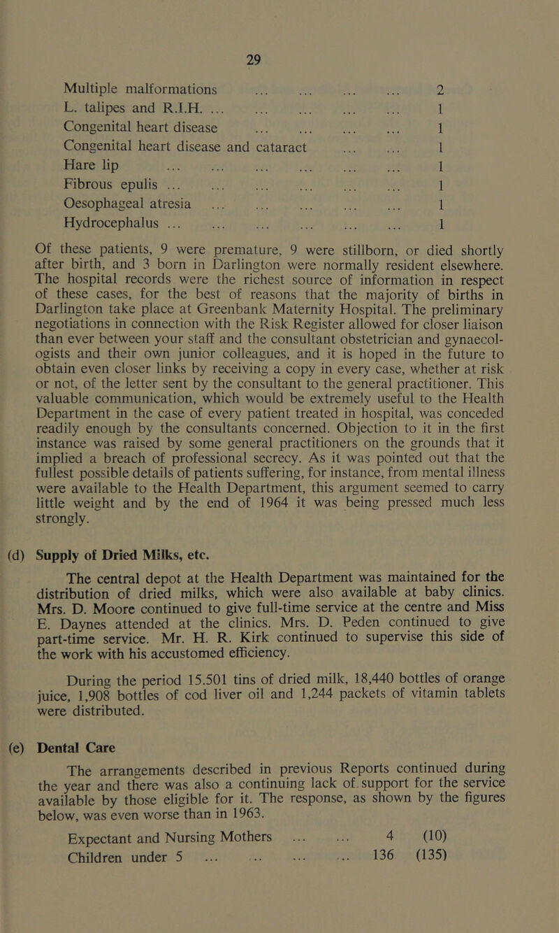 Multiple malformations 2 L. talipes and R.I.H 1 Congenital heart disease 1 Congenital heart disease and cataract ... ... 1 Hare lip 1 Fibrous epulis ... ... ... ... 1 Oesophageal atresia 1 Hydrocephalus 1 Of these patients, 9 were premature, 9 were stillborn, or died shortly after birth, and 3 born in Darlington were normally resident elsewhere. The hospital records were the richest source of information in respect of these cases, for the best of reasons that the majority of births in Darlington take place at Greenbank Maternity Hospital. The preliminary negotiations in connection with the Risk Register allowed for closer liaison than ever between your staff and the consultant obstetrician and gynaecol- ogists and their own junior colleagues, and it is hoped in the future to obtain even closer links by receiving a copy in every case, whether at risk or not, of the letter sent by the consultant to the general practitioner. This valuable communication, which would be extremely useful to the Health Department in the case of every patient treated in hospital, was conceded readily enough by the consultants concerned. Objection to it in the first instance was raised by some general practitioners on the grounds that it implied a breach of professional secrecy. As it was pointed out that the fullest possible details of patients suffering, for instance, from mental illness were available to the Health Department, this argument seemed to carry little weight and by the end of 1964 it was being pressed much less strongly. (d) Supply of Dried Milks, etc. The central depot at the Health Department was maintained for the distribution of dried milks, which were also available at baby clinics. Mrs. D. Moore continued to give full-time service at the centre and Miss E. Daynes attended at the clinics. Mrs. D. Peden continued to give part-time service. Mr. H. R. Kirk continued to supervise this side of the work with his accustomed efficiency. During the period 15.501 tins of dried milk, 18,440 bottles of orange juice, 1,908 bottles of cod liver oil and 1,244 packets of vitamin tablets were distributed. (e) Dental Care The arrangements described in previous Reports continued during the year and there was also a continuing lack of. support for the service available by those eligible for it. The response, as shown by the figures below, was even worse than in 1963. Expectant and Nursing Mothers ... ... 4 (10) Children under 5 ... 136 (135)