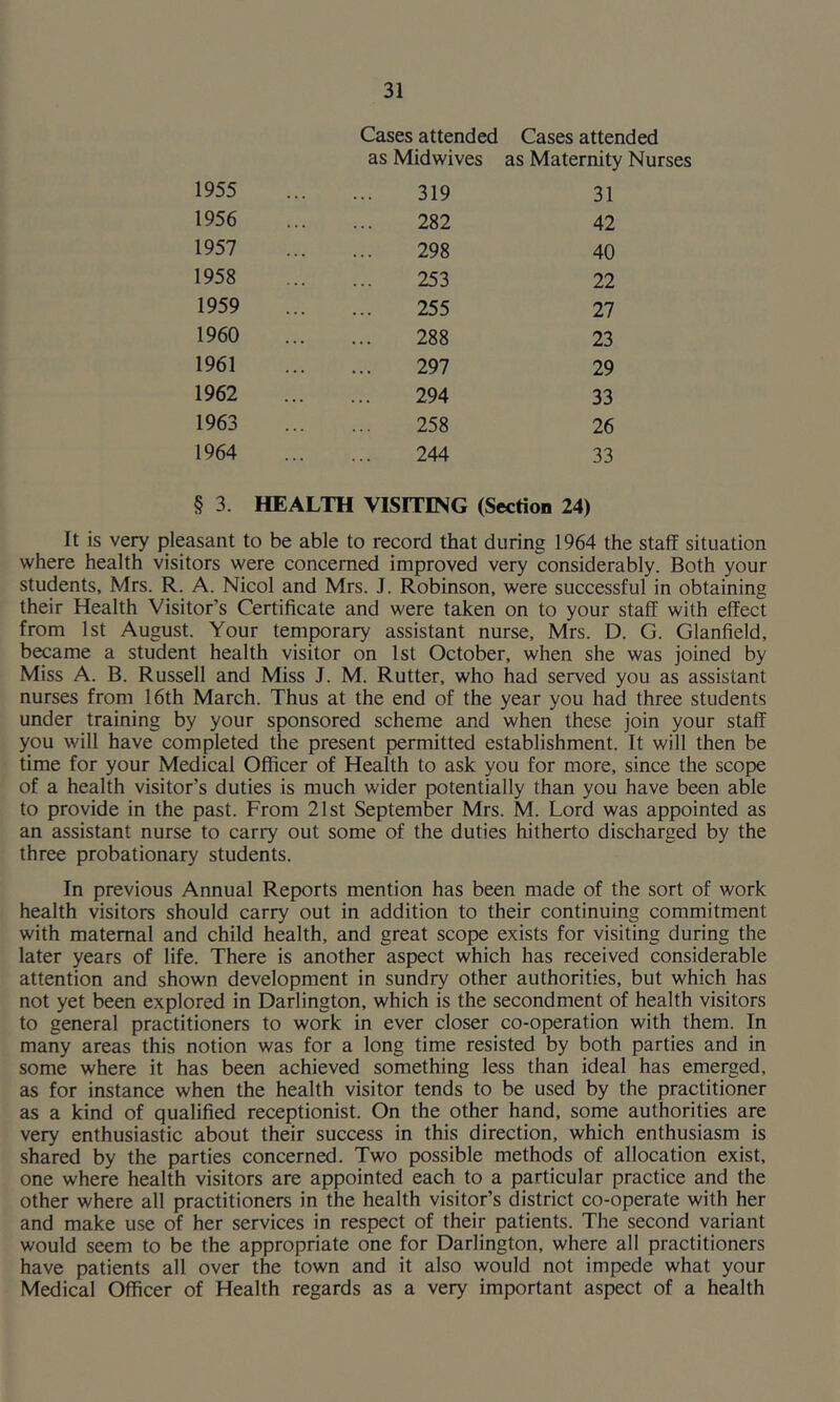 Cases attended Cases attended as Midwives as Maternity Nurses 1955 . . . 319 31 1956 282 42 1957 298 40 1958 253 22 1959 255 27 1960 288 23 1961 297 29 1962 294 33 1963 258 26 1964 244 33 § 3. HEALTH VISITING (Section 24) It is very pleasant to be able to record that during 1964 the staff situation where health visitors were concerned improved very considerably. Both your students, Mrs. R. A. Nicol and Mrs. J. Robinson, were successful in obtaining their Health Visitor’s Certificate and were taken on to your staff with effect from 1st August. Your temporary assistant nurse, Mrs. D. G. Glanfield, became a student health visitor on 1st October, when she was joined by Miss A. B. Russell and Miss J. M. Rutter, who had served you as assistant nurses from 16th March. Thus at the end of the year you had three students under training by your sponsored scheme and when these join your staff you will have completed the present permitted establishment. It will then be time for your Medical Officer of Health to ask you for more, since the scope of a health visitor’s duties is much wider potentially than you have been able to provide in the past. From 21st September Mrs. M. Lord was appointed as an assistant nurse to carry out some of the duties hitherto discharged by the three probationary students. In previous Annual Reports mention has been made of the sort of work health visitors should carry out in addition to their continuing commitment with maternal and child health, and great scope exists for visiting during the later years of life. There is another aspect which has received considerable attention and shown development in sundry other authorities, but which has not yet been explored in Darlington, which is the secondment of health visitors to general practitioners to work in ever closer co-operation with them. In many areas this notion was for a long time resisted by both parties and in some where it has been achieved something less than ideal has emerged, as for instance when the health visitor tends to be used by the practitioner as a kind of qualified receptionist. On the other hand, some authorities are very enthusiastic about their success in this direction, which enthusiasm is shared by the parties concerned. Two possible methods of allocation exist, one where health visitors are appointed each to a particular practice and the other where all practitioners in the health visitor’s district co-operate with her and make use of her services in respect of their patients. The second variant would seem to be the appropriate one for Darlington, where all practitioners have patients all over the town and it also would not impede what your Medical Officer of Health regards as a very important aspect of a health