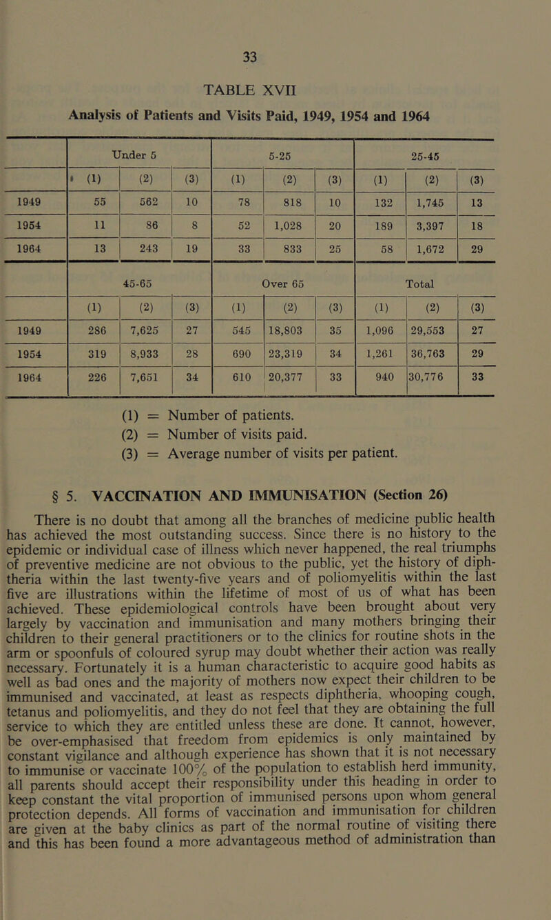TABLE XVII Analysis of Patients and Visits Paid, 1949, 1954 and 1964 Under 6 5-25 25-45 • (1) (2) (3) (1) (2) (3) (1) (2) (3) 1949 55 562 10 78 818 10 132 1,745 13 1954 11 86 8 52 1,028 20 189 3,397 18 1964 13 243 19 33 833 25 58 1,672 29 45-65 Over 65 Total (1) (2) (3) (1) (2) (3) (1) (2) (3) 1949 286 7,625 27 545 18,803 35 1,096 29,553 27 1954 319 8,933 28 690 23,319 34 1,261 36,763 29 1964 226 7,651 34 610 20,377 33 940 30,776 33 (1) = Number of patients. (2) = Number of visits paid. (3) = Average number of visits per patient. § 5. VACCINATION AND IMMUNISATION (Section 26) There is no doubt that among all the branches of medicine public health has achieved the most outstanding success. Since there is no history to the epidemic or individual case of illness which never happened, the real triumphs of preventive medicine are not obvious to the public, yet the history of diph- theria within the last twenty-five years and of poliomyelitis within the last five are illustrations within the lifetime of most of us of what has been achieved. These epidemiological controls have been brought about very largely by vaccination and immunisation and many mothers bringing their children to their general practitioners or to the clinics for routine shots in the arm or spoonfuls of coloured syrup may doubt whether their action was really necessary. Fortunately it is a human characteristic to acquire good habits as well as bad ones and the majority of mothers now expect their children to be immunised and vaccinated, at least as respects diphtheria, whooping cough, tetanus and poliomyelitis, and they do not feel that they are obtaining the full service to which they are entitled unless these are done. It cannot, however, be over-emphasised that freedom from epidemics is only maintained by constant vigilance and although experience has shown that it is not necessary to immunise or vaccinate 100% of the population to establish herd immunity, all parents should accept their responsibility under this heading in order to keep constant the vital proportion of immunised persons upon whom general protection depends. All forms of vaccination and immunisation for children are given at the baby clinics as part of the normal routine of visiting there and this has been found a more advantageous method of administration than